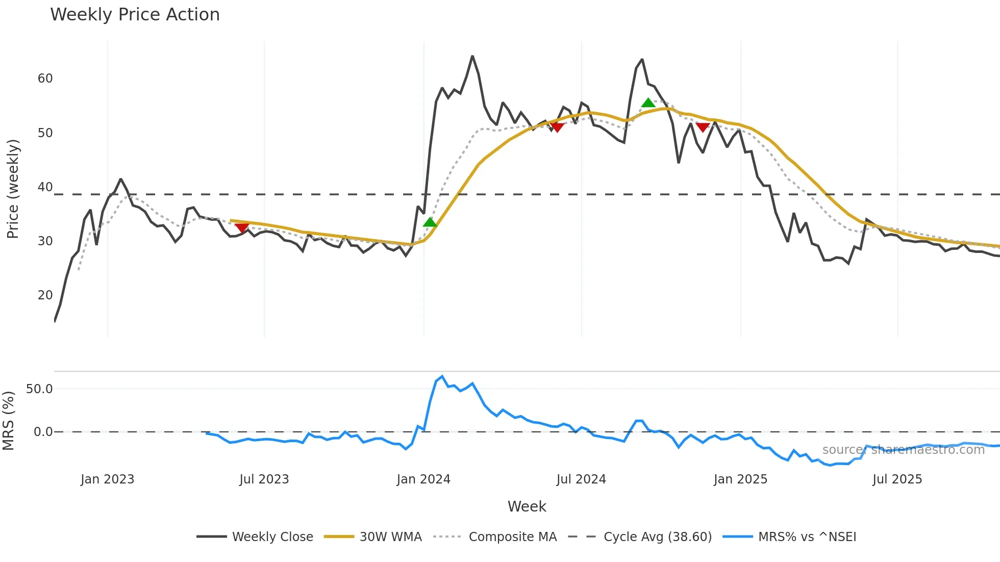 KAMDHENU weekly Price Action chart, closing 2025-10-27
