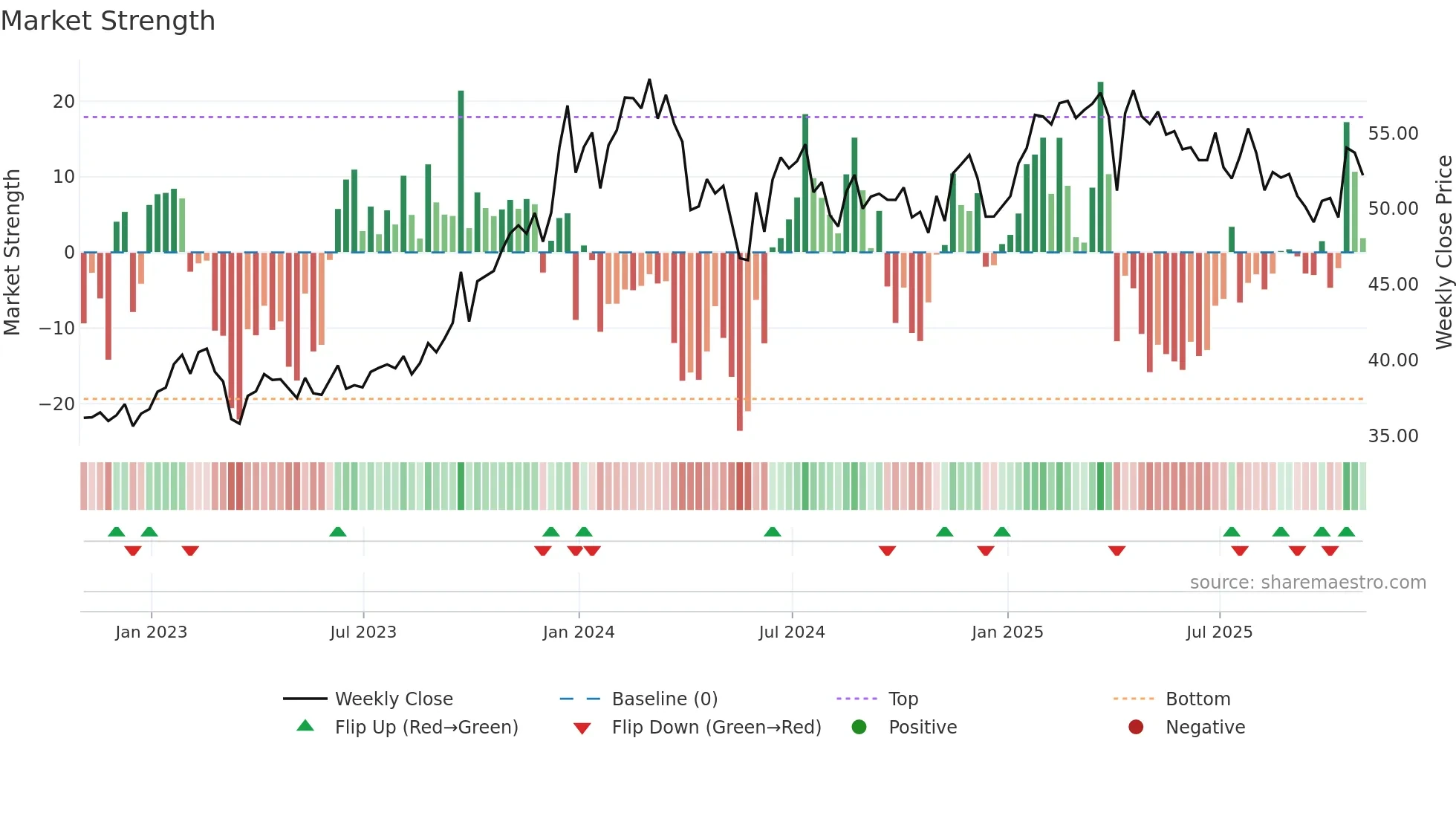 SUN weekly Market Strength chart