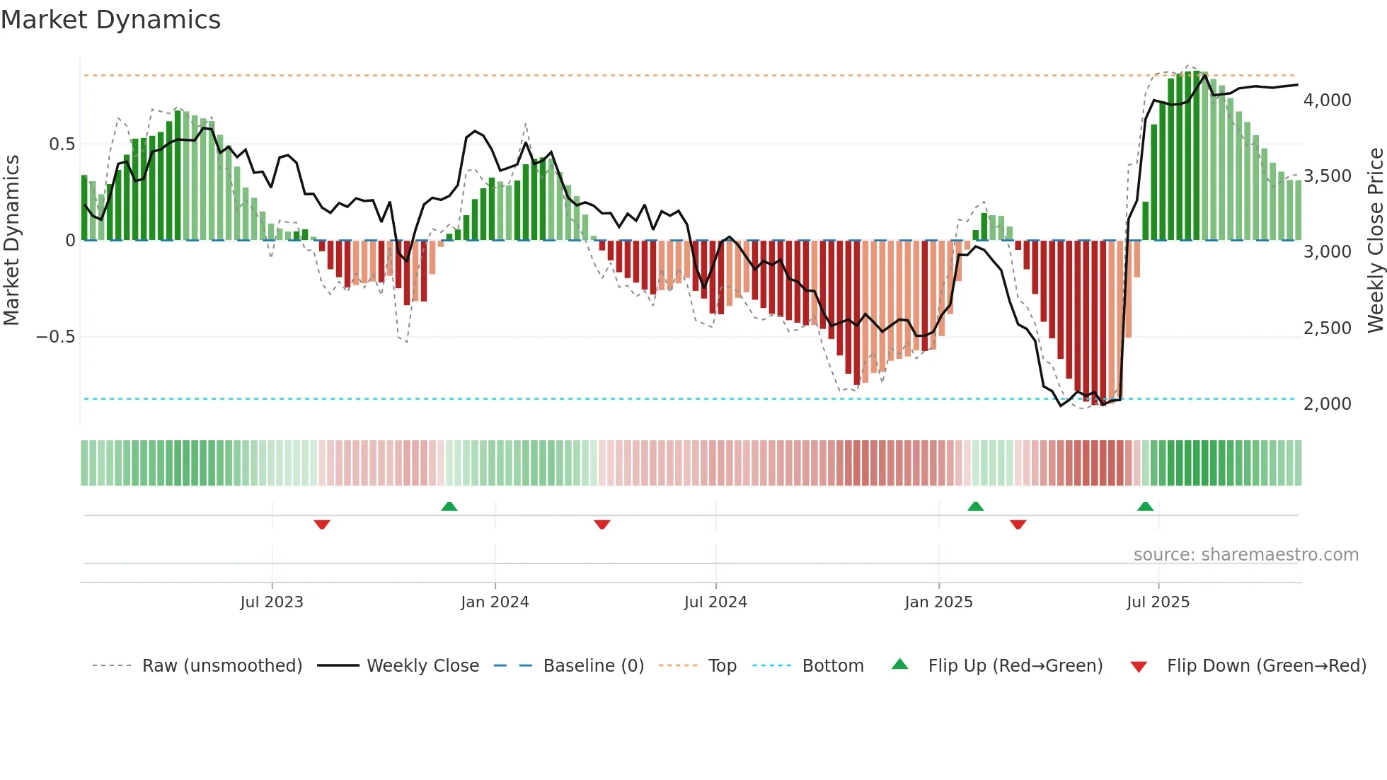 SXS weekly Market Dynamics chart