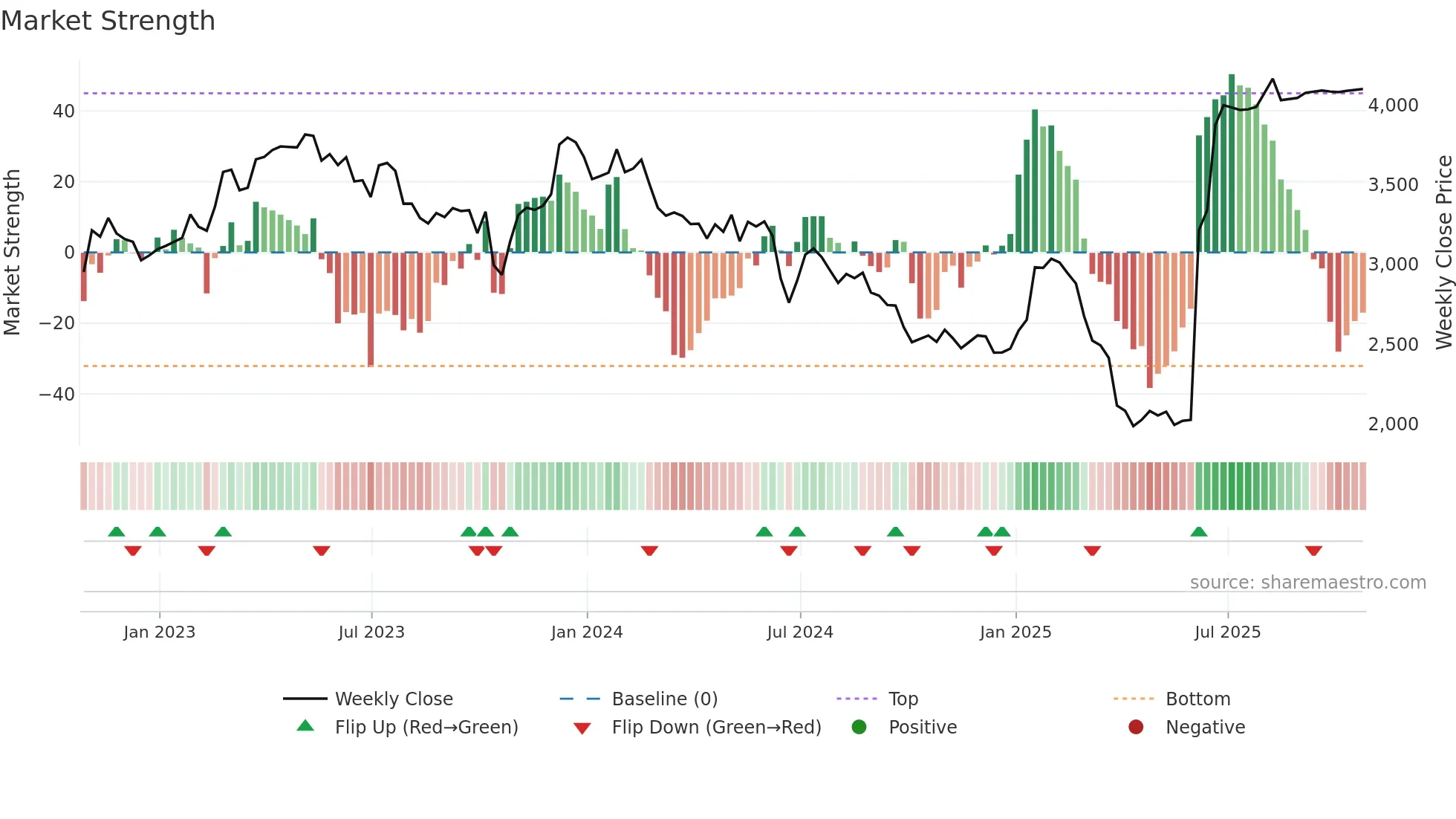 SXS weekly Market Strength chart