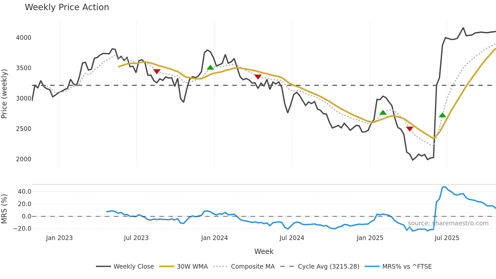 SXS weekly Price Action chart, closing 2025-10-24