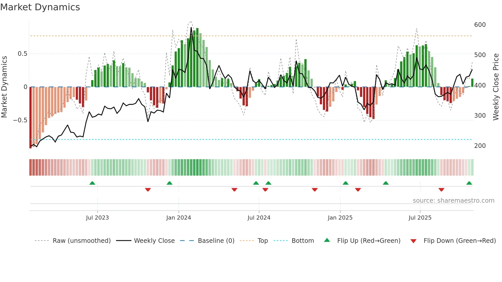 SANGAMIND weekly Market Dynamics chart