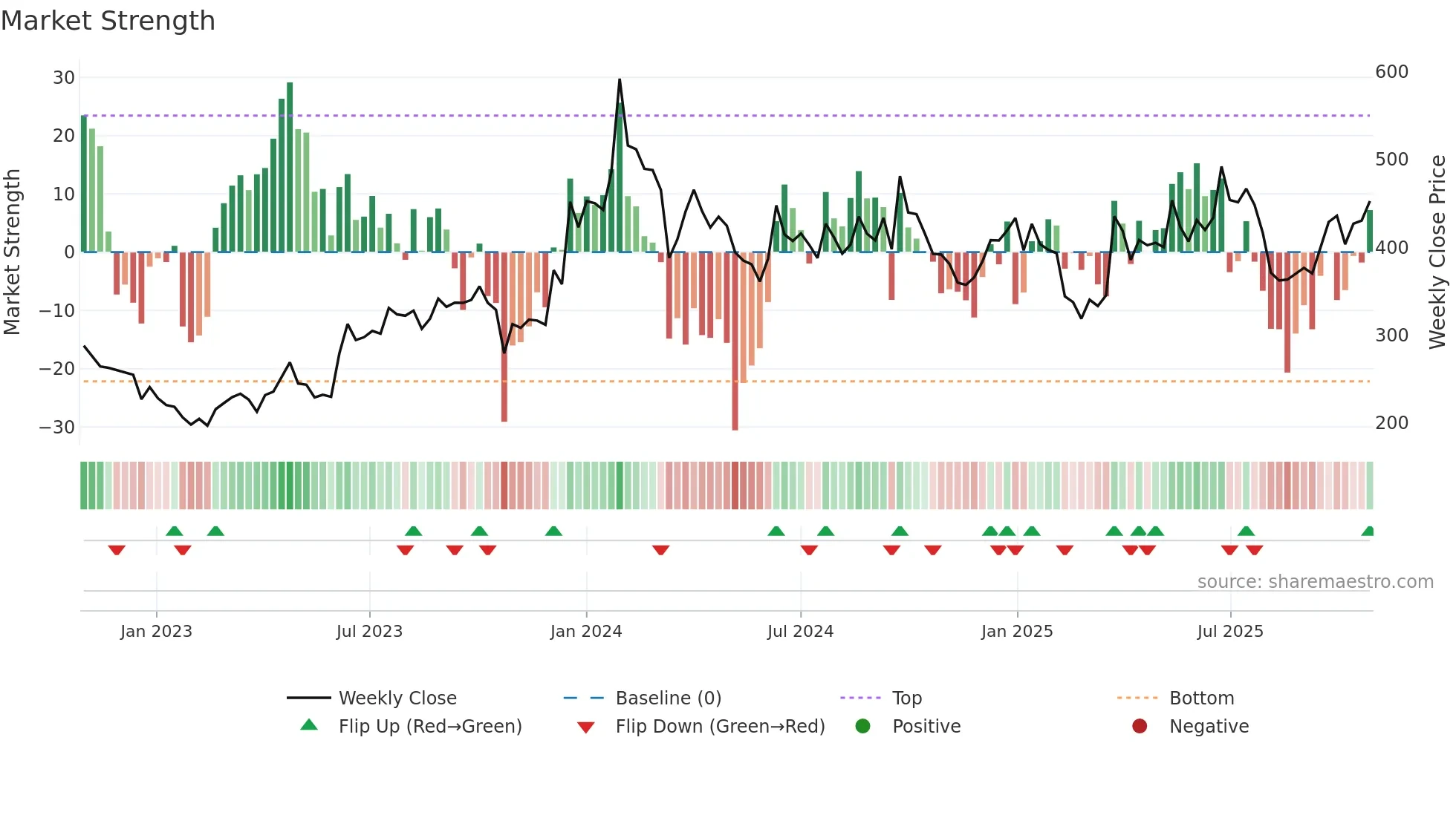 SANGAMIND weekly Market Strength chart