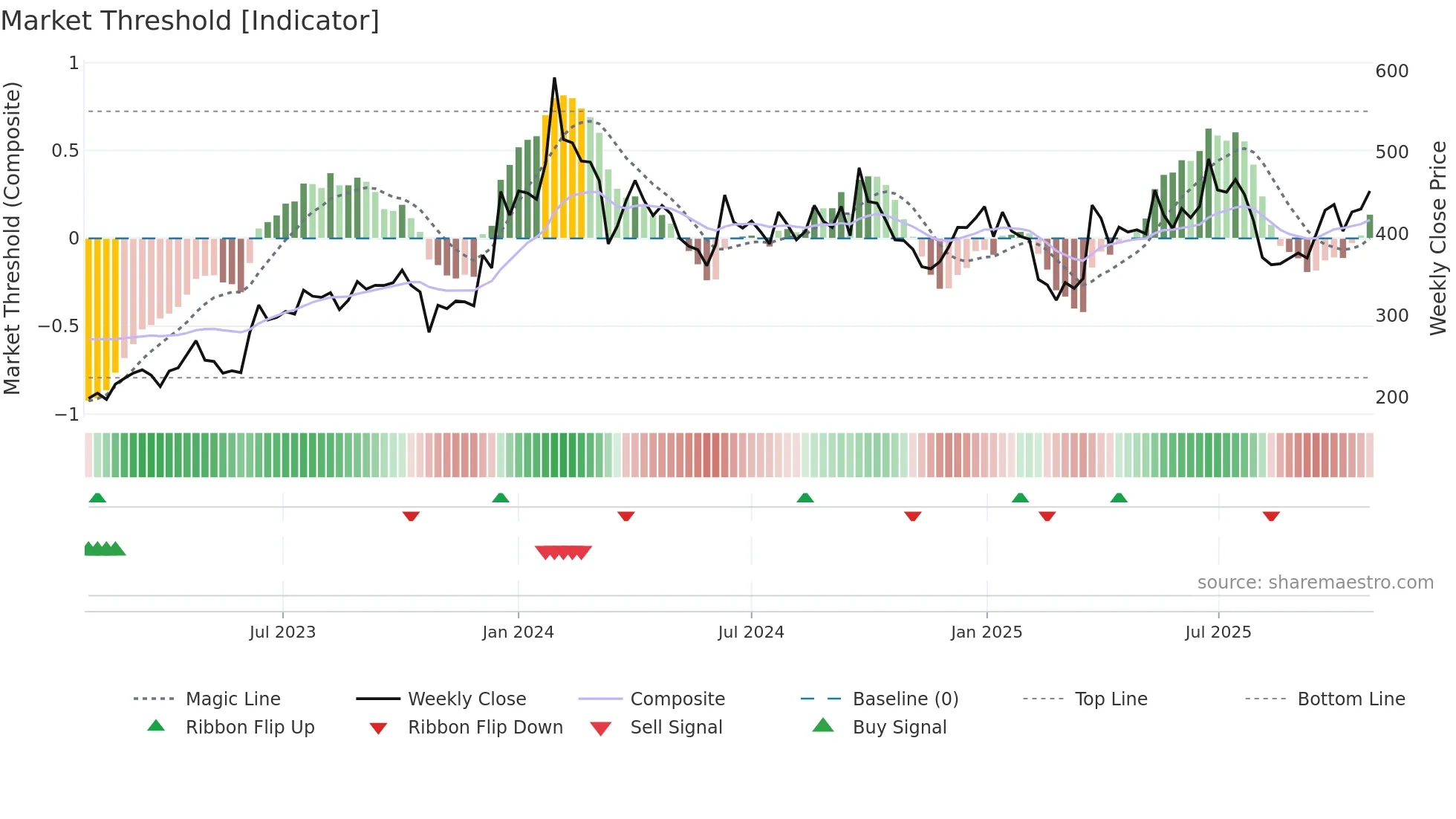 SANGAMIND weekly Market Threshold chart