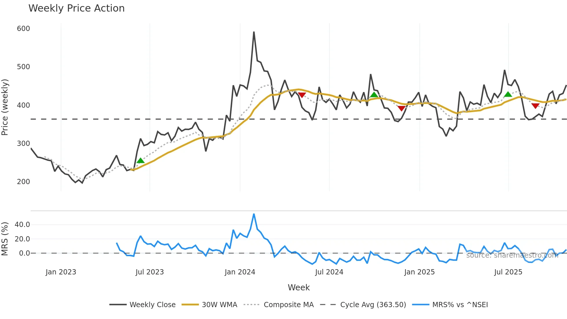 SANGAMIND weekly Price Action chart, closing 2025-10-27