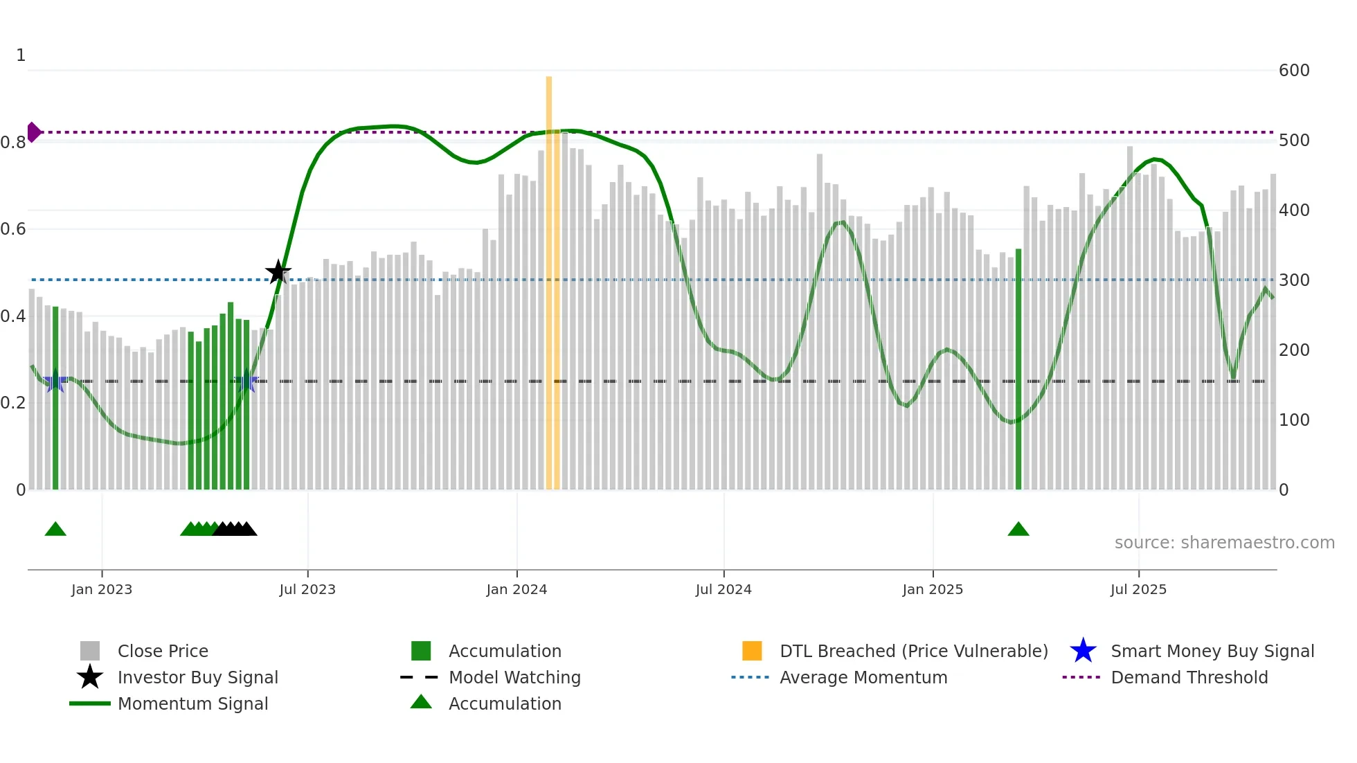 SANGAMIND weekly Smart Money chart