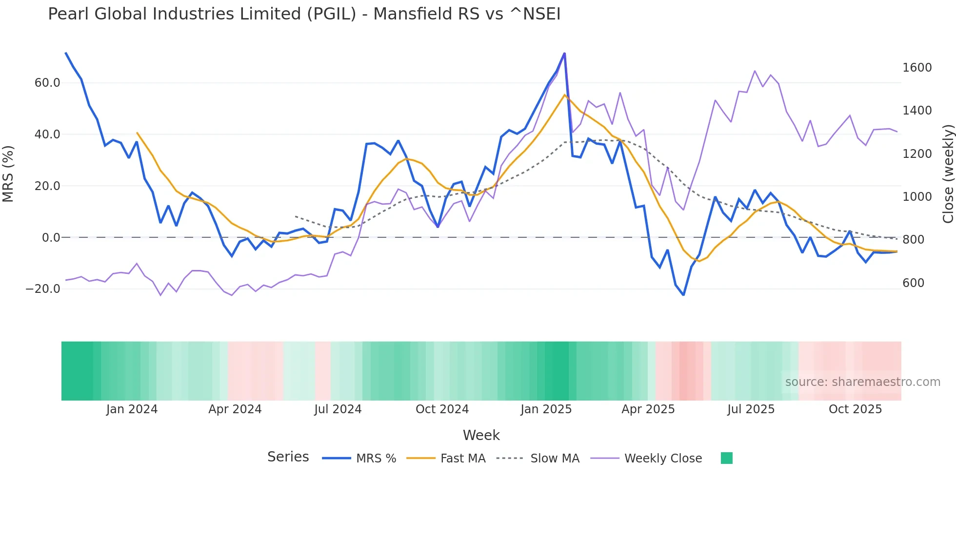 PGIL Mansfield Relative Strength chart