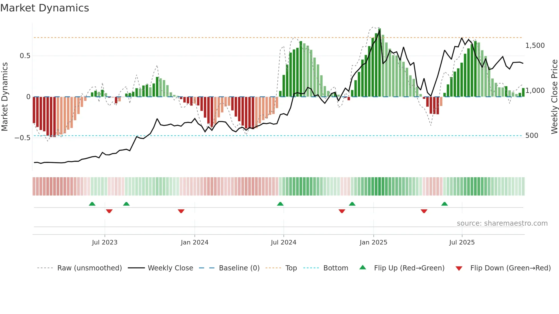 PGIL weekly Market Dynamics chart