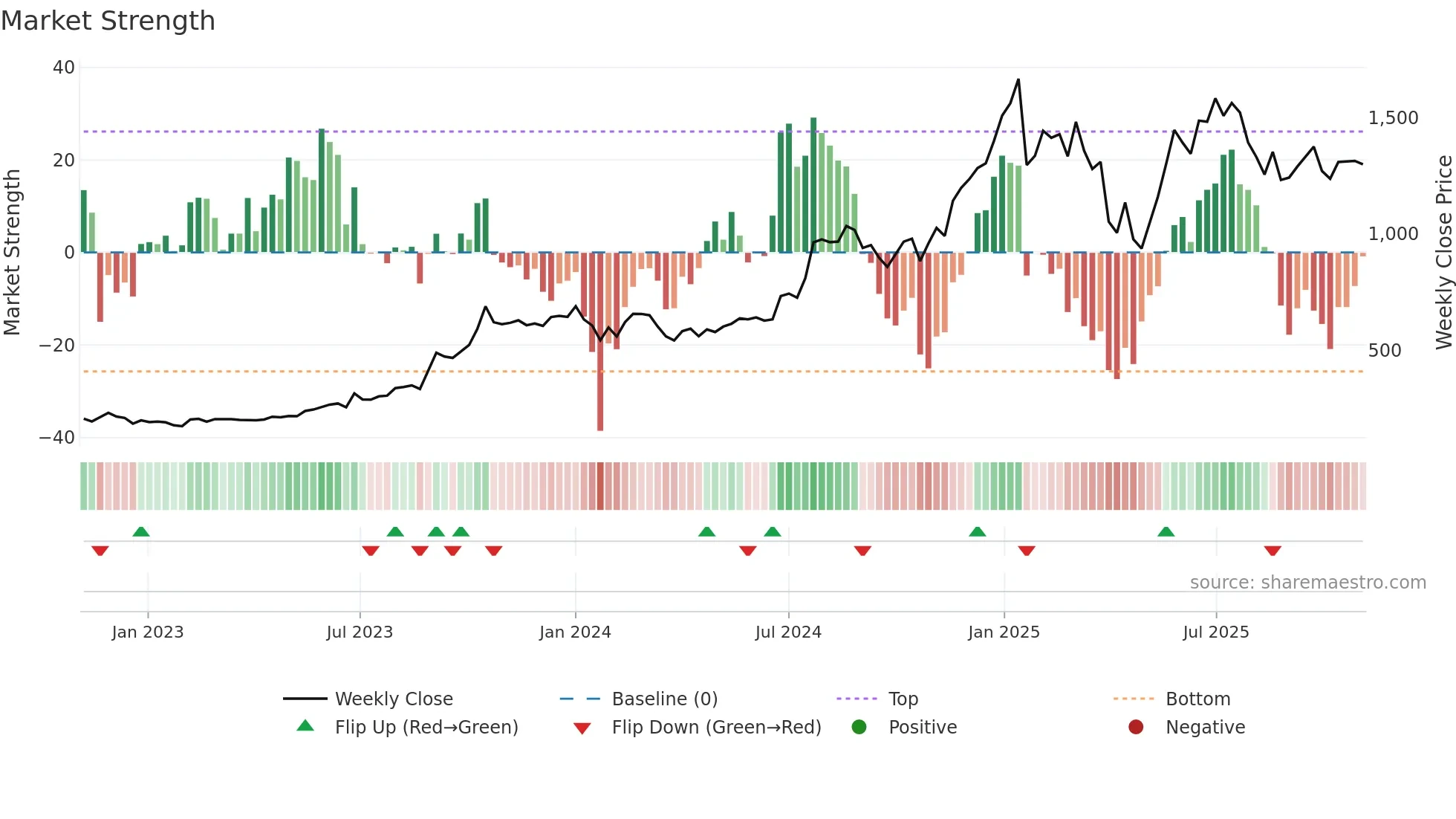 PGIL weekly Market Strength chart