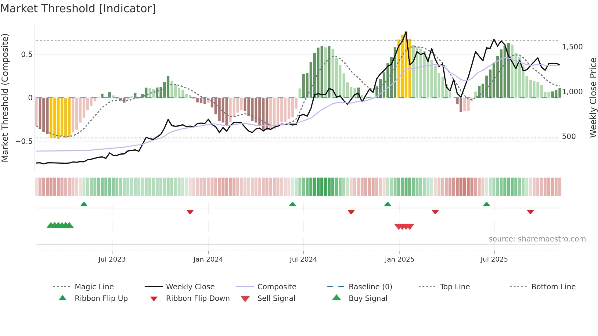 PGIL weekly Market Threshold chart