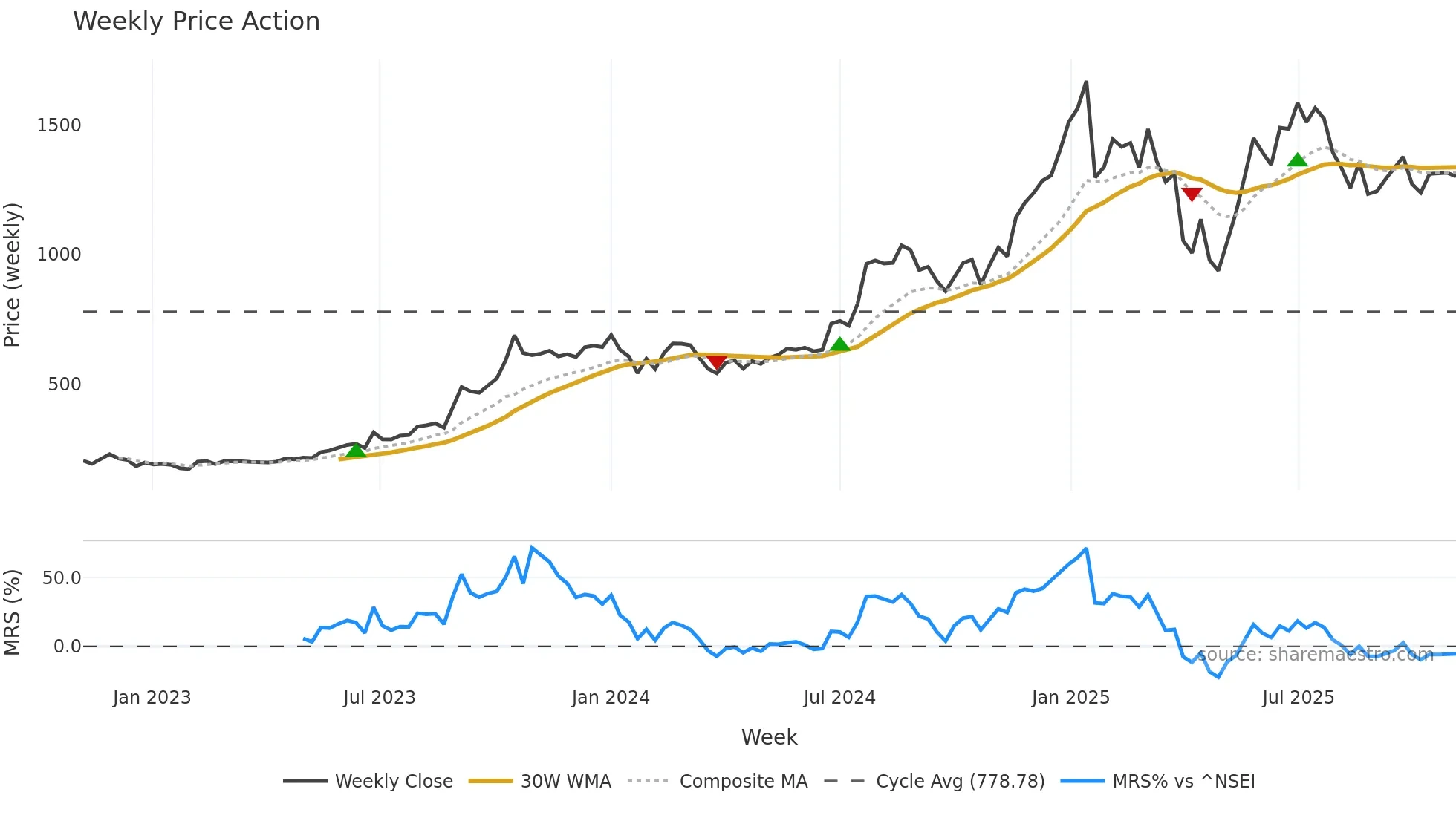 PGIL weekly Price Action chart, closing 2025-11-03