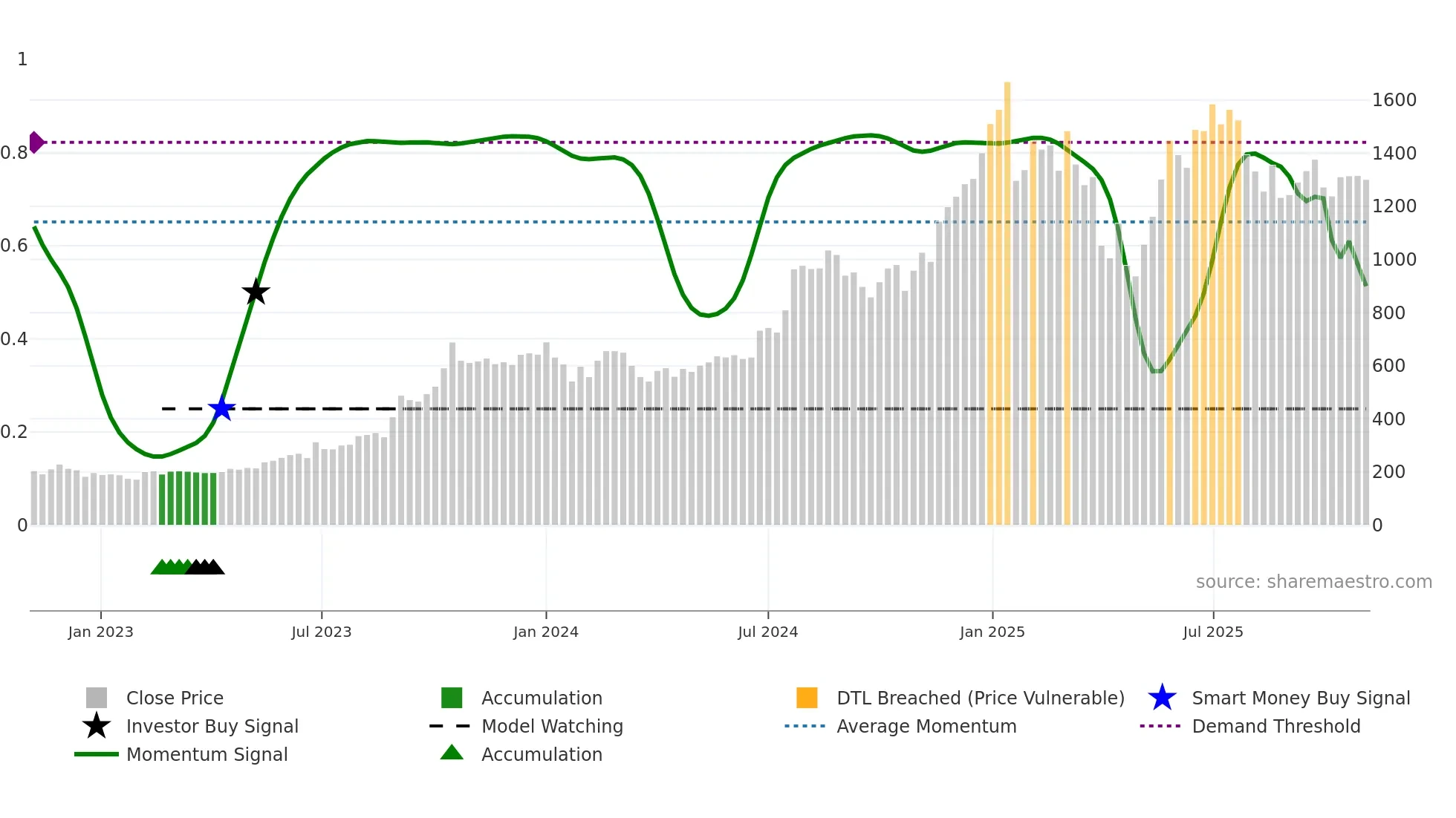 PGIL weekly Smart Money chart