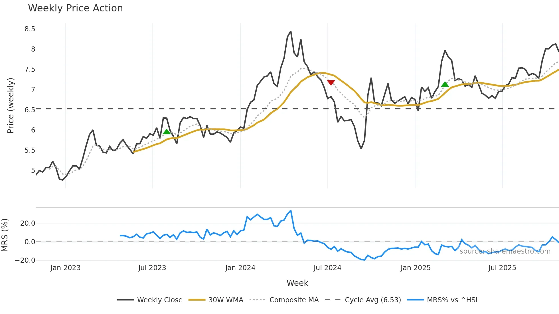 000157 weekly Price Action chart, closing 2025-10-27