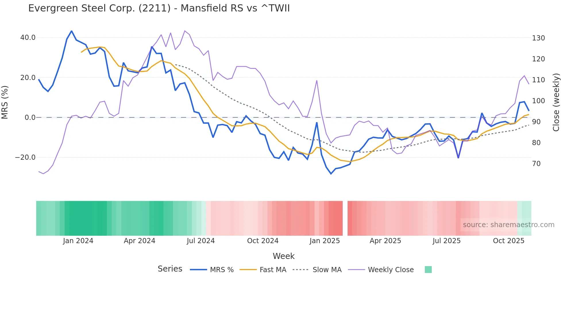 2211 Mansfield Relative Strength chart