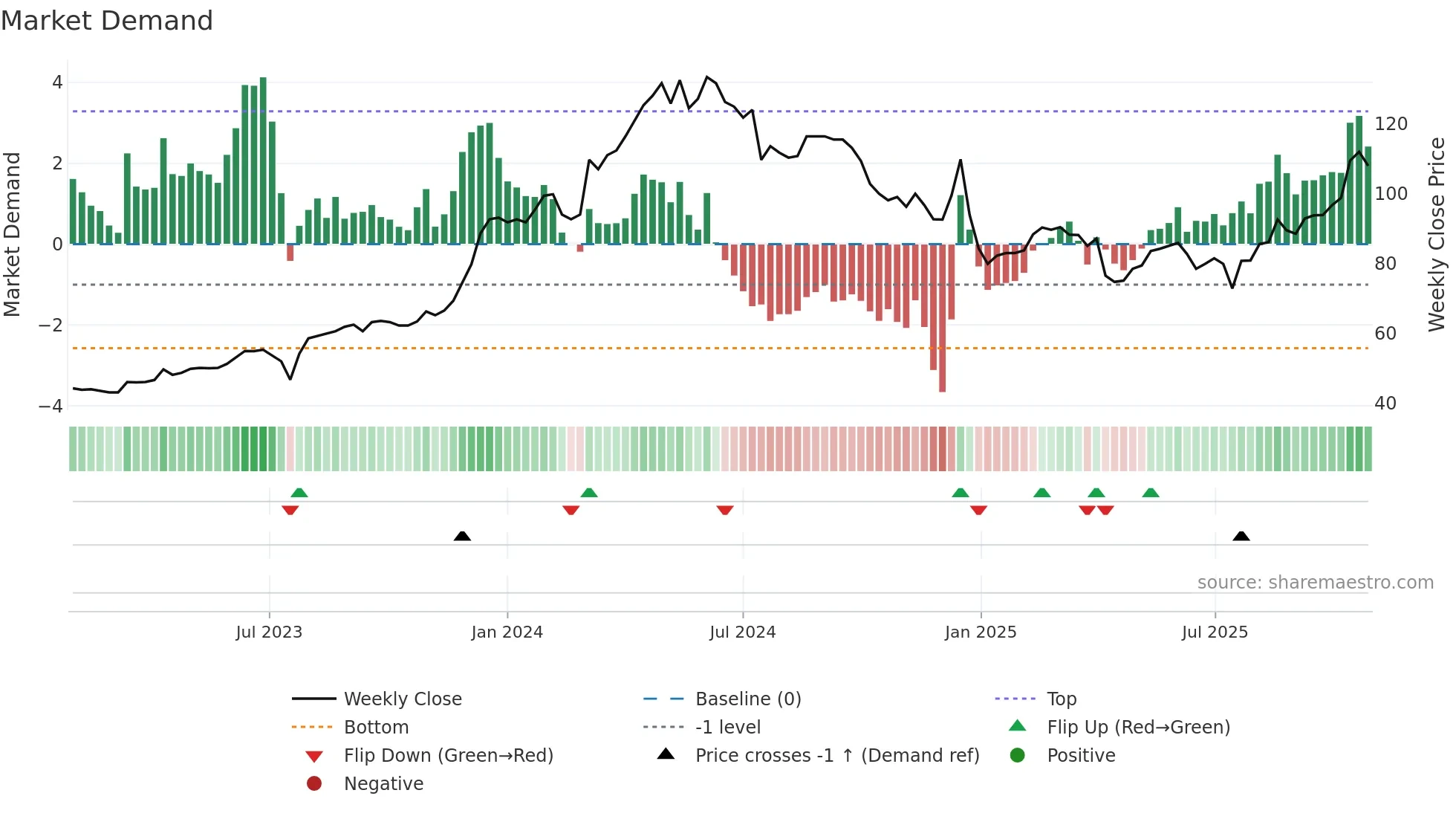 2211 weekly Market Demand chart