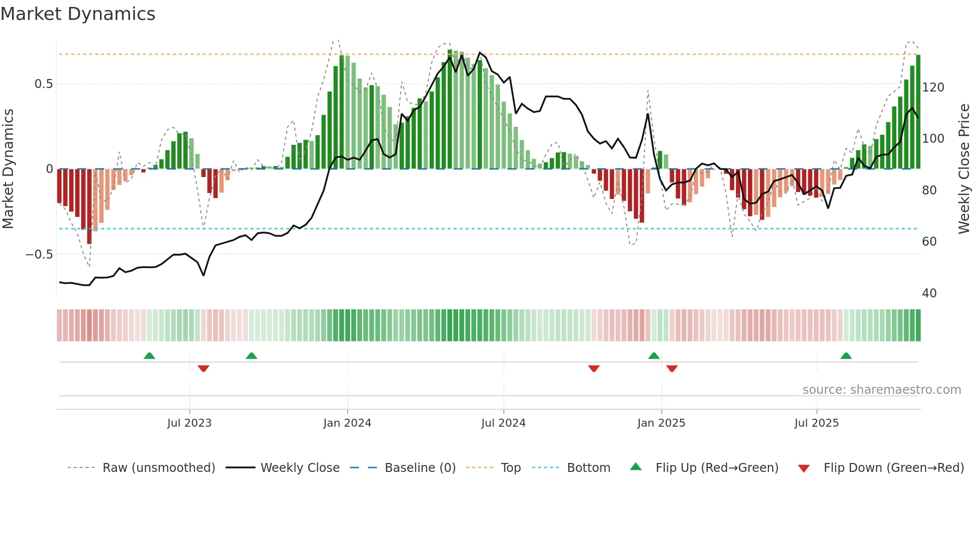 2211 weekly Market Dynamics chart