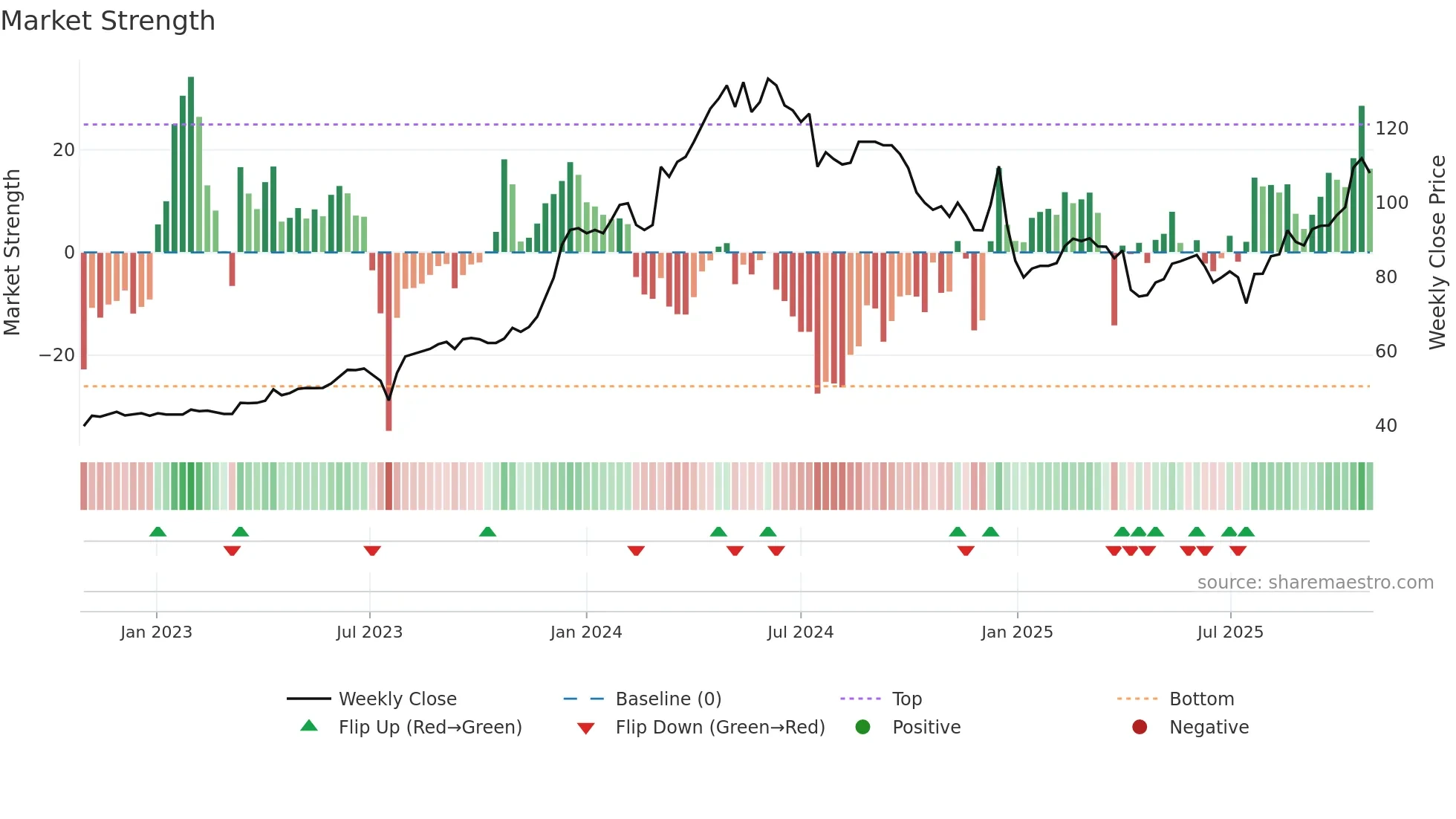 2211 weekly Market Strength chart