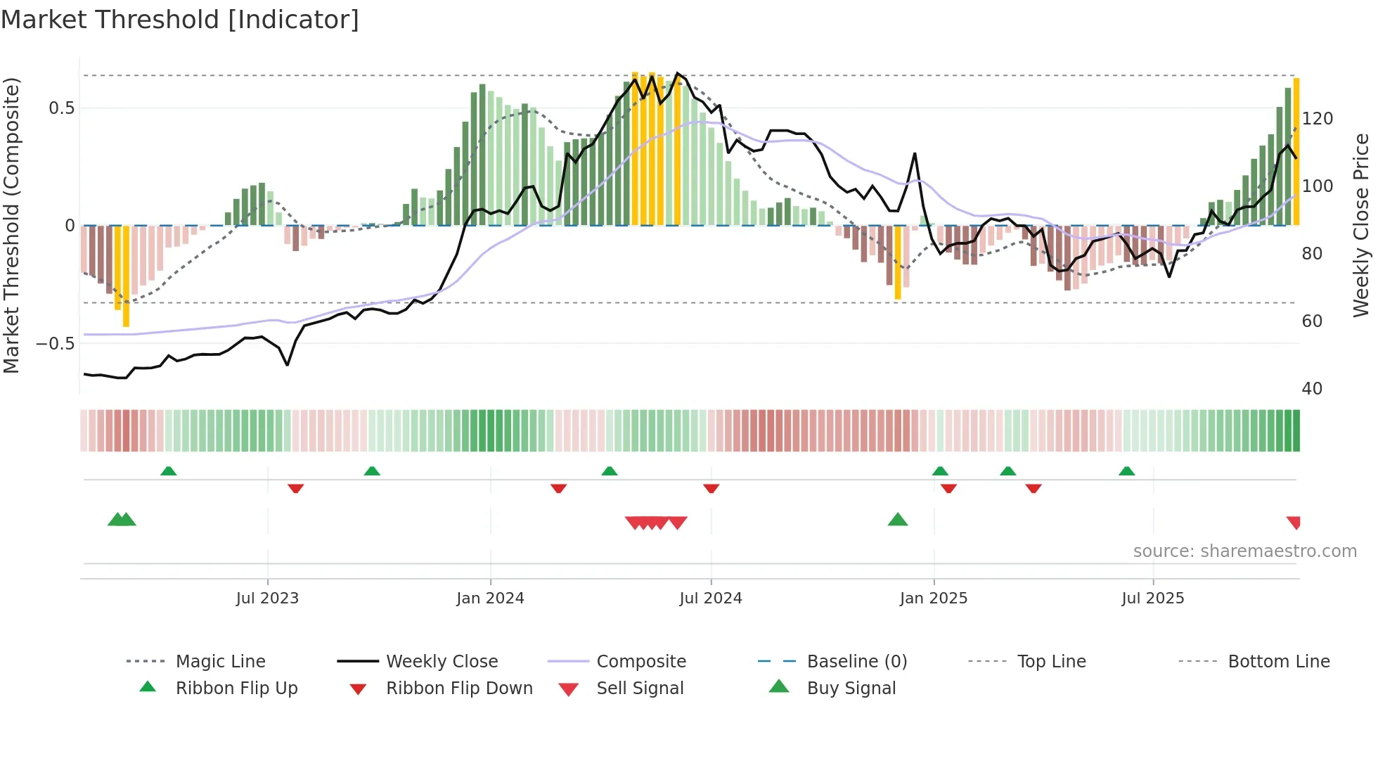 2211 weekly Market Threshold chart