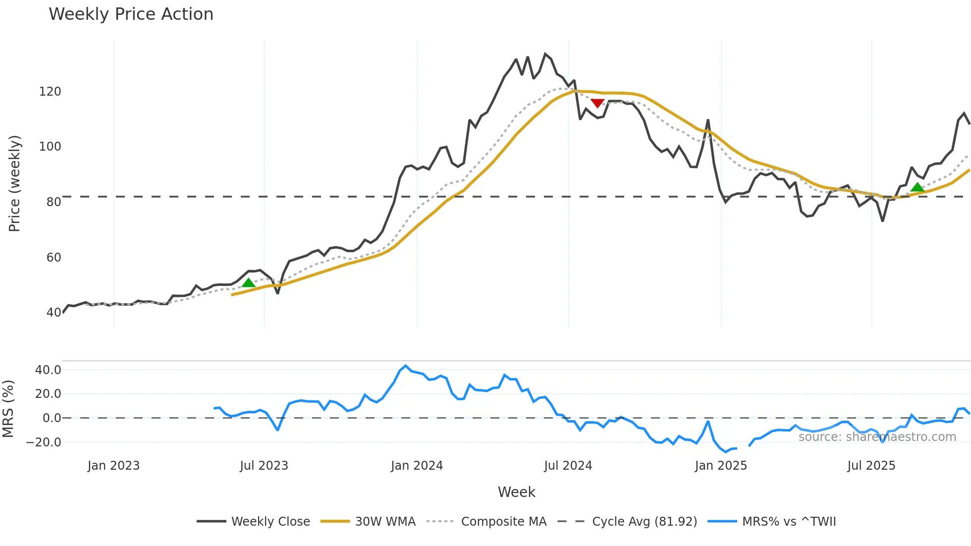 2211 weekly Price Action chart, closing 2025-10-27
