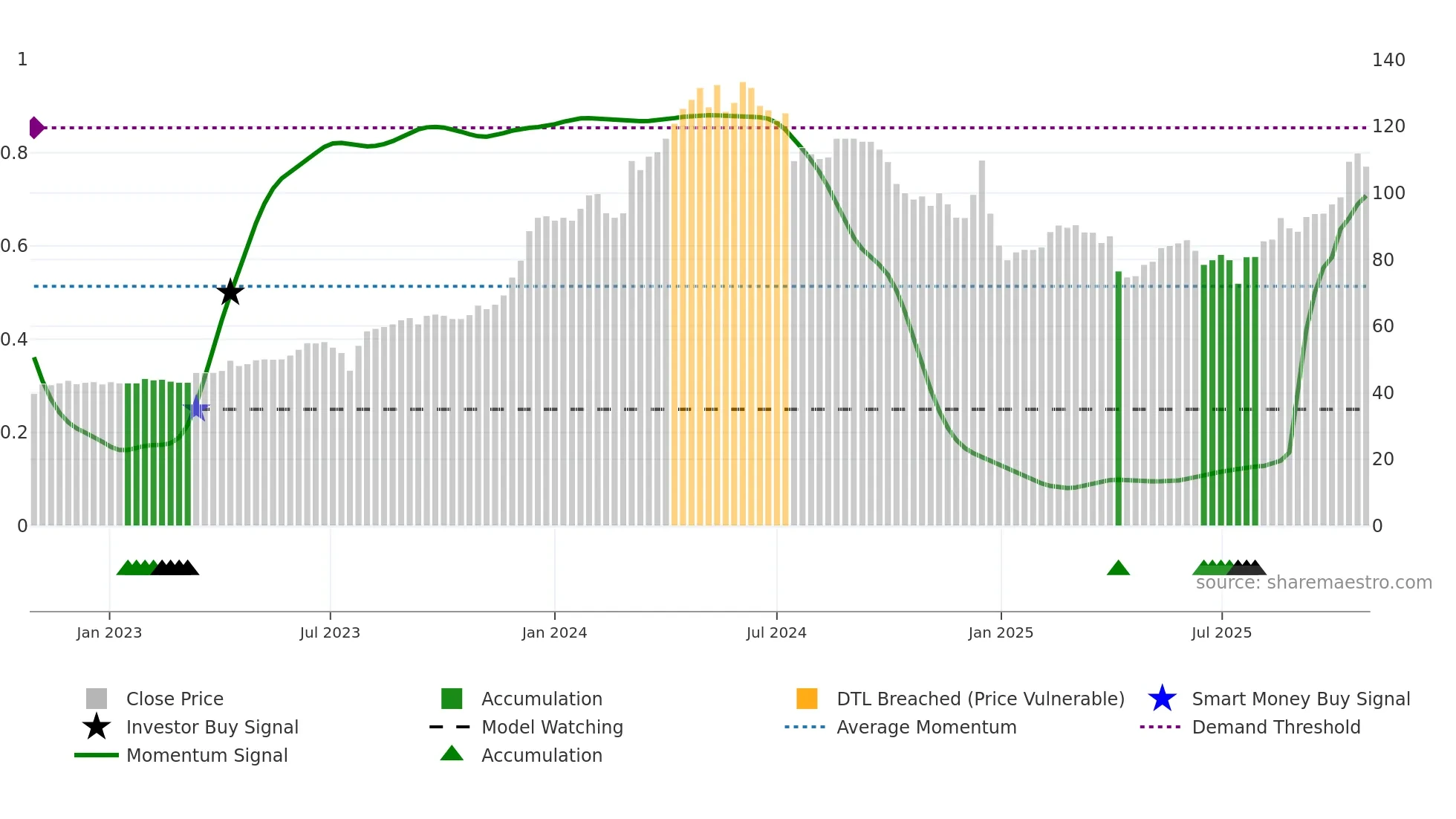 2211 weekly Smart Money chart