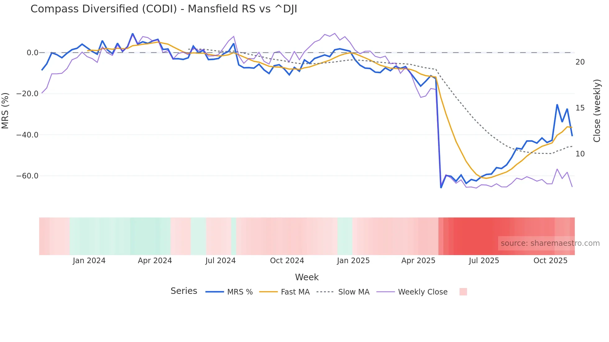 CODI Mansfield Relative Strength chart