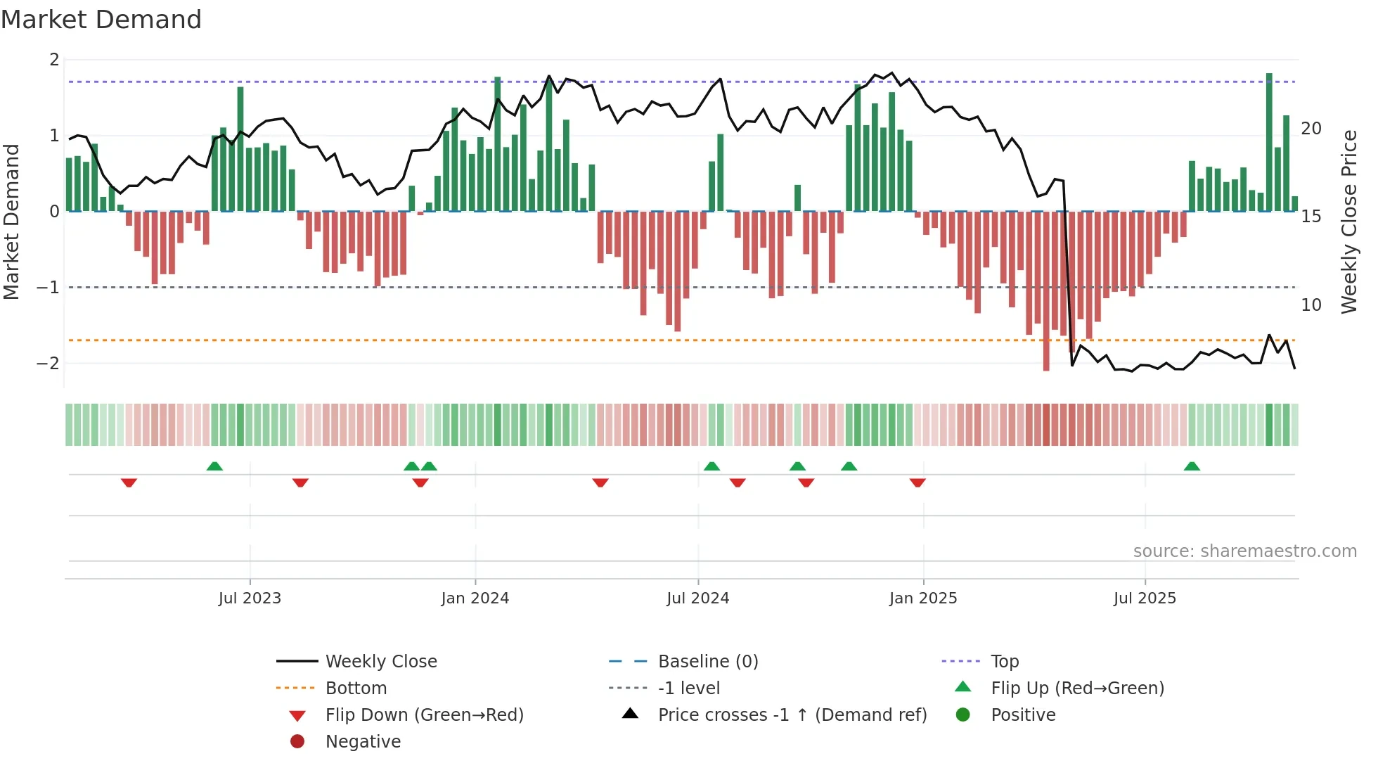 CODI weekly Market Demand chart