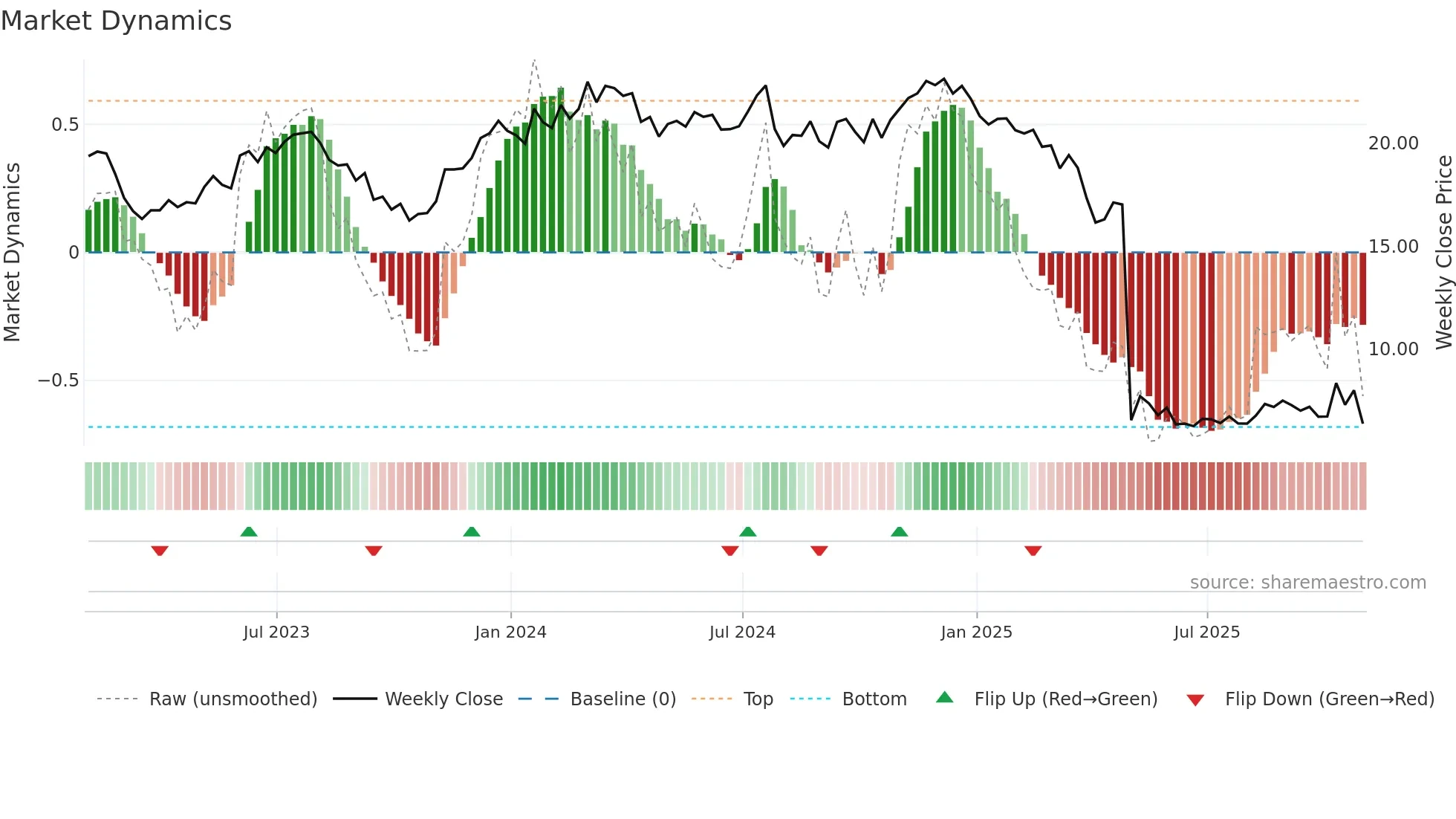 CODI weekly Market Dynamics chart