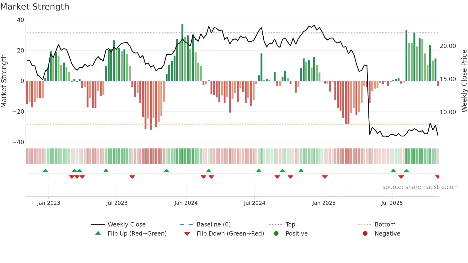CODI weekly Market Strength chart