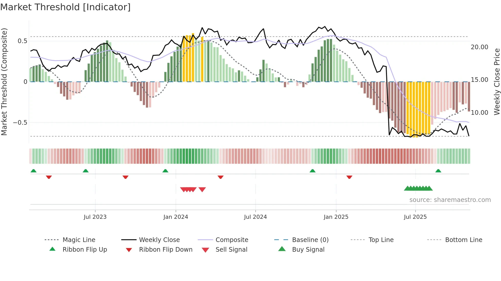 CODI weekly Market Threshold chart