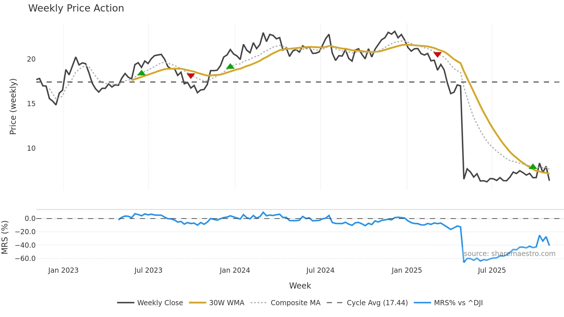 CODI weekly Price Action chart, closing 2025-10-31