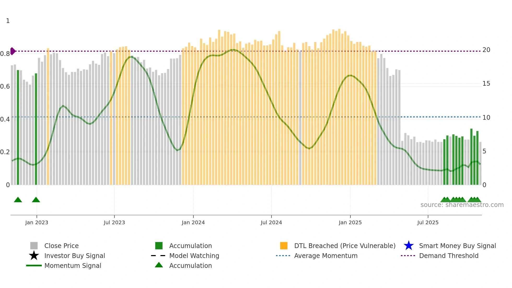 CODI weekly Smart Money chart