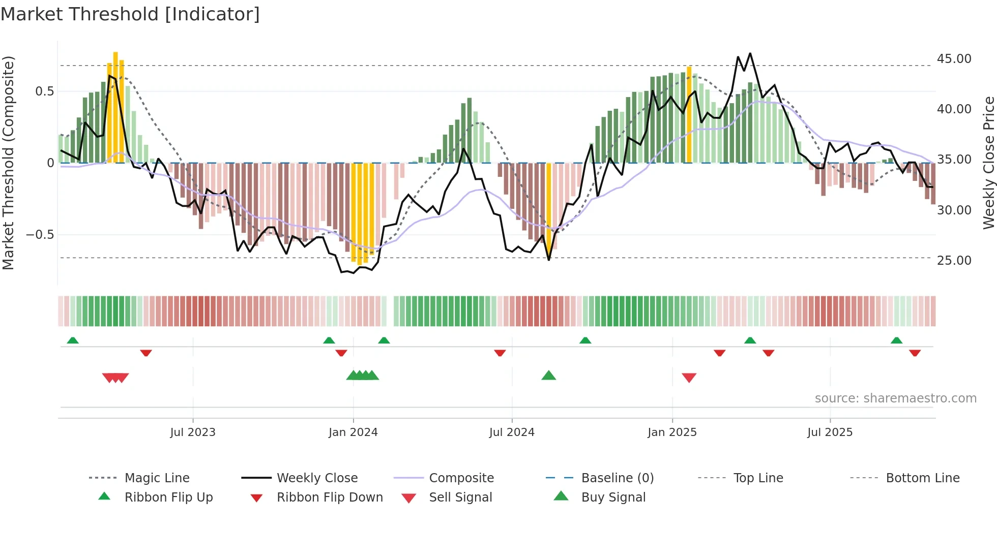 603529 weekly Market Threshold chart