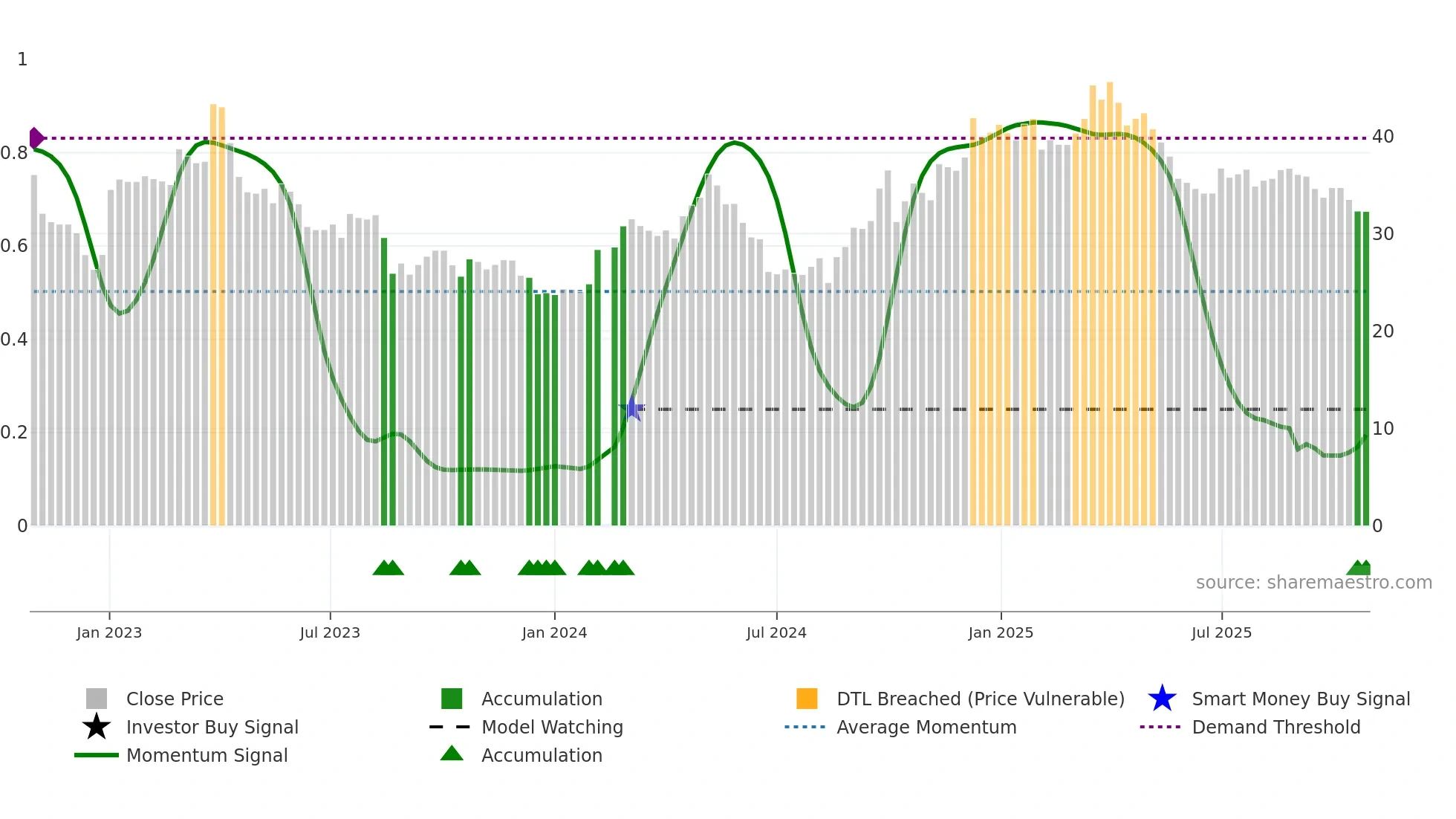 603529 weekly Smart Money chart
