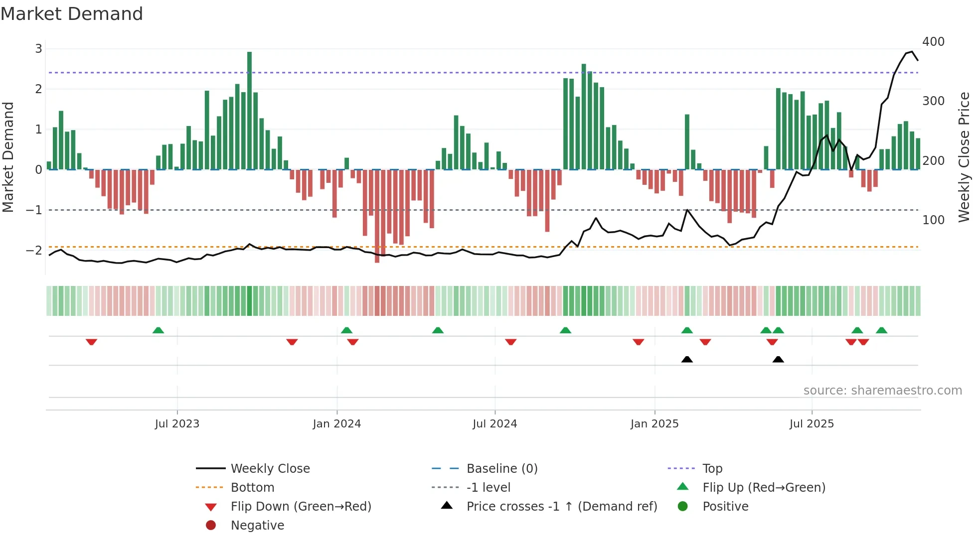 LEU weekly Market Demand chart