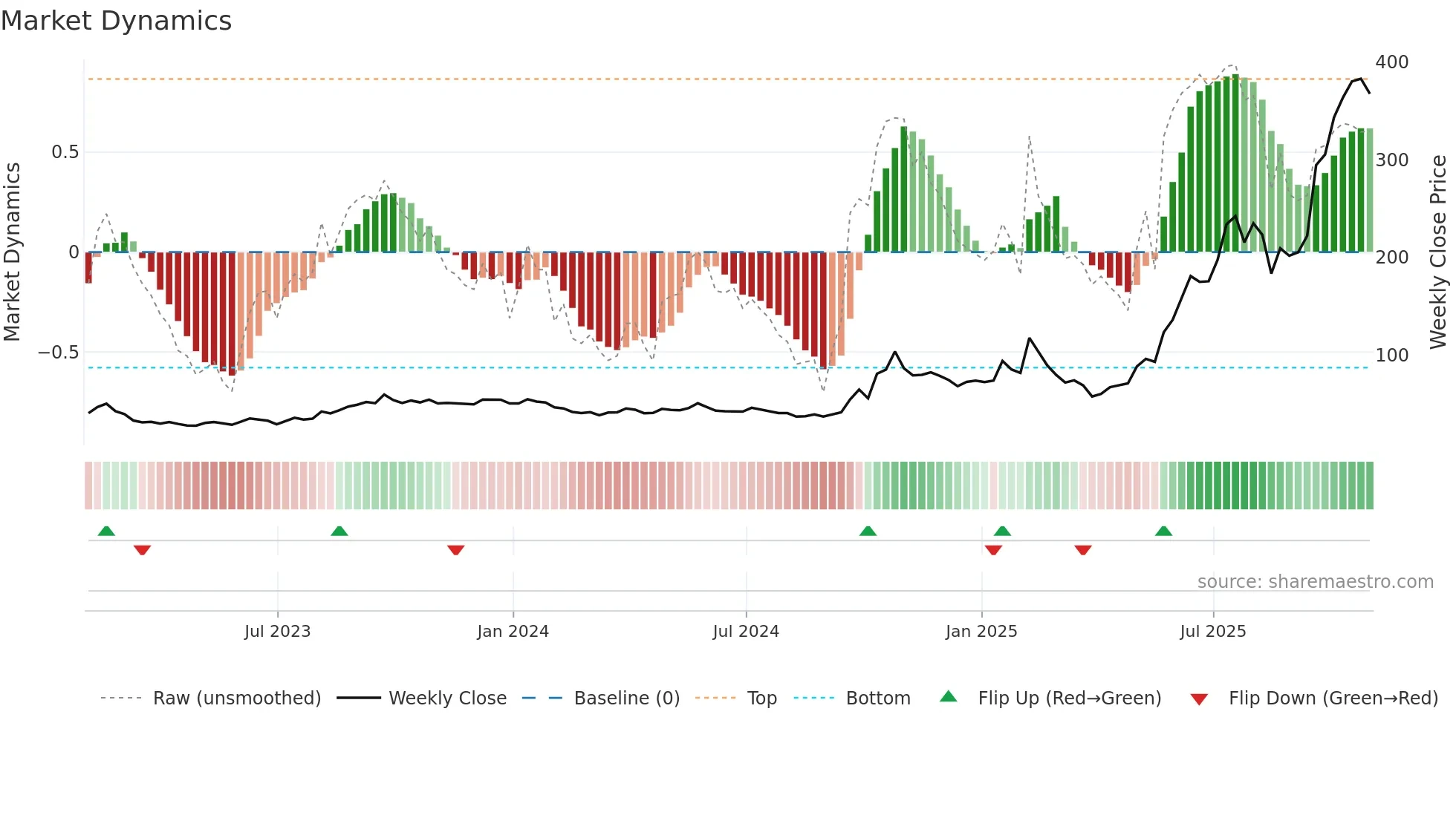 LEU weekly Market Dynamics chart