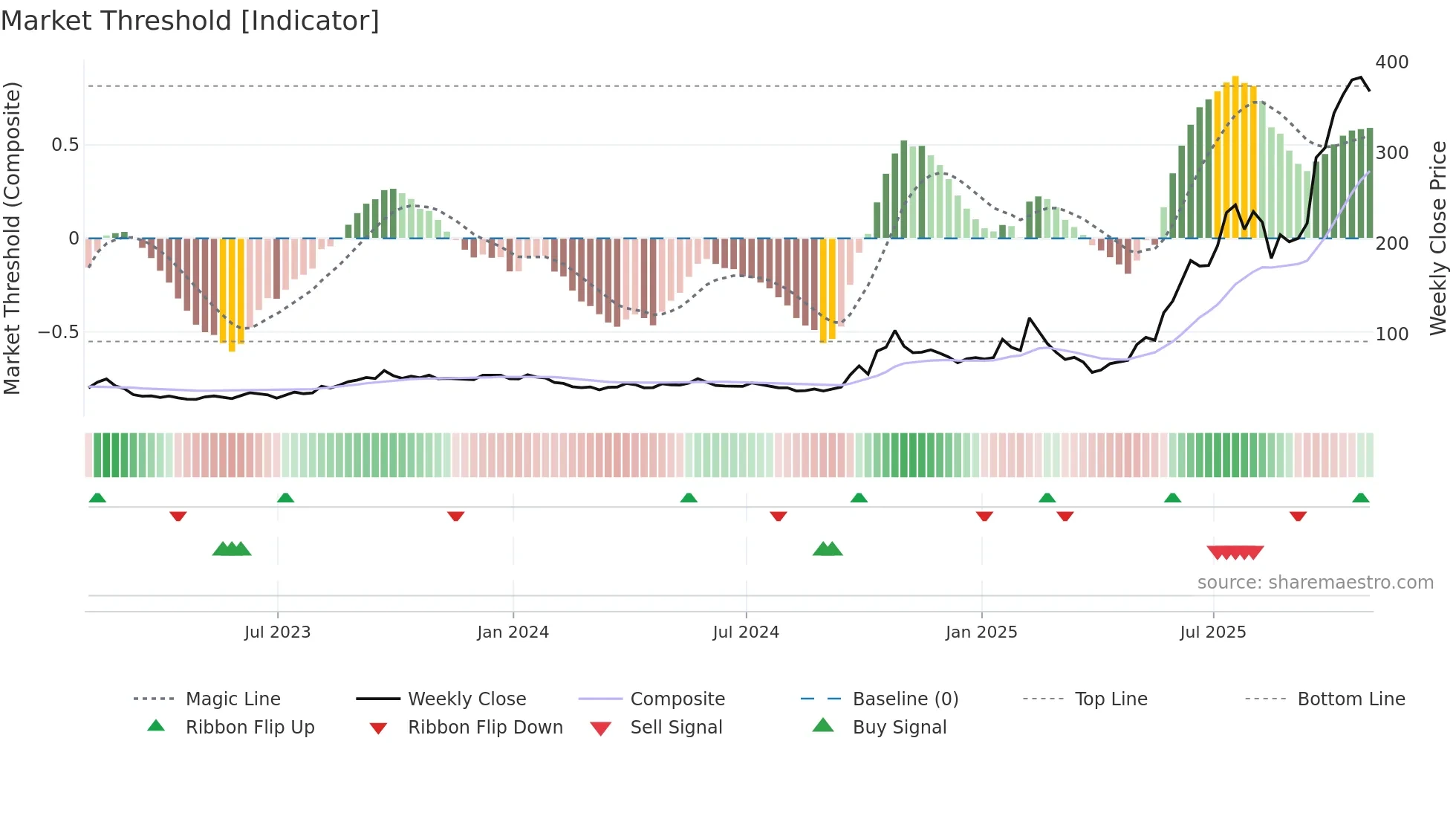 LEU weekly Market Threshold chart