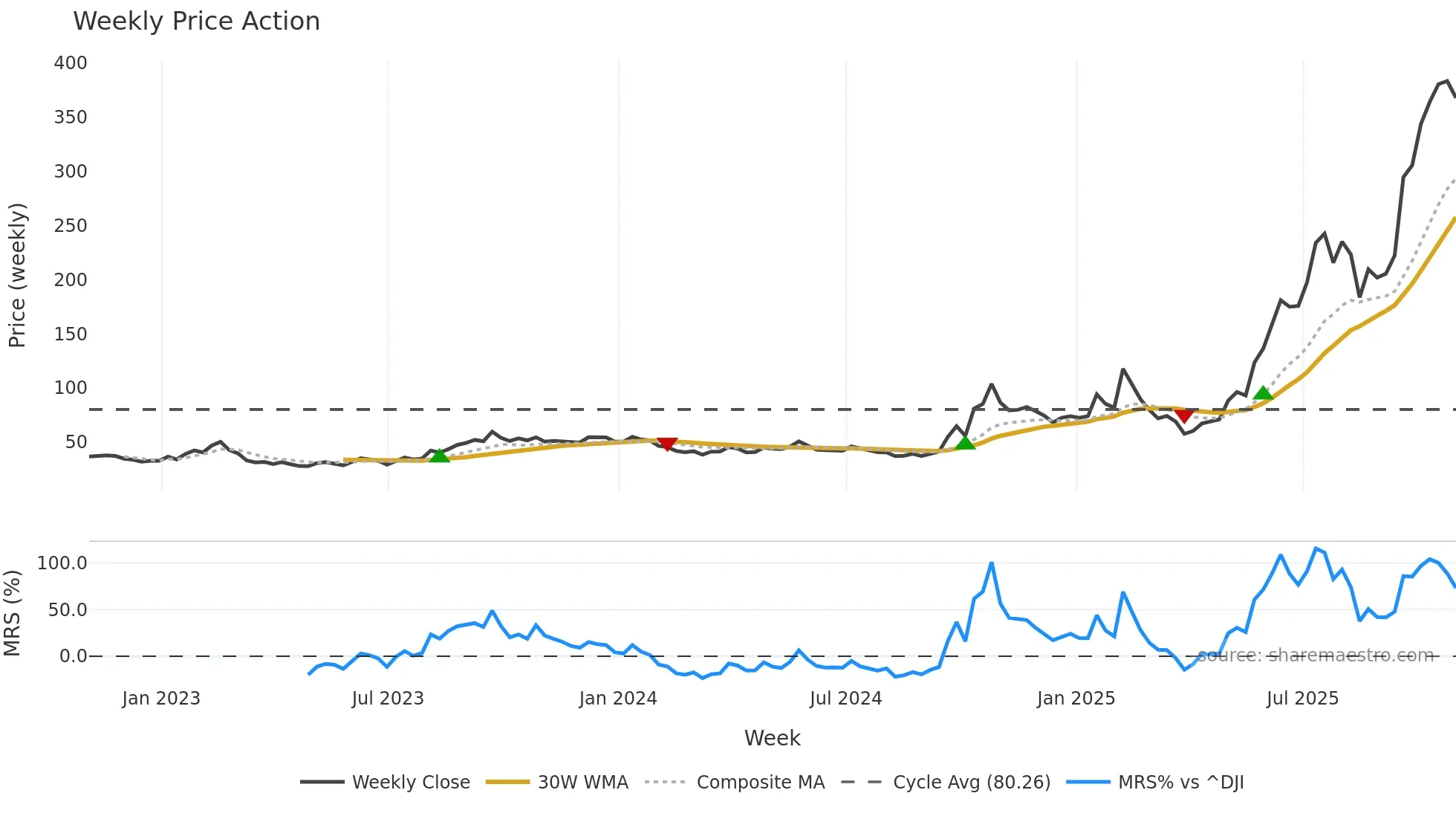 LEU weekly Price Action chart, closing 2025-10-31