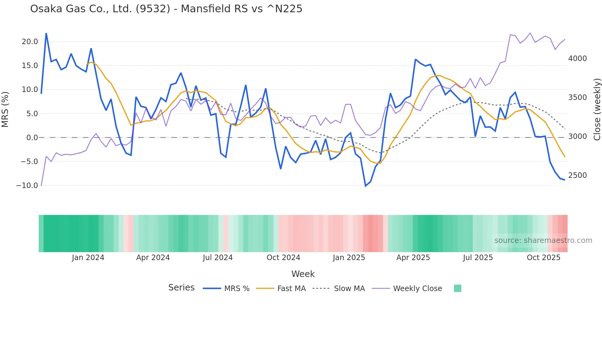 9532 Mansfield Relative Strength chart