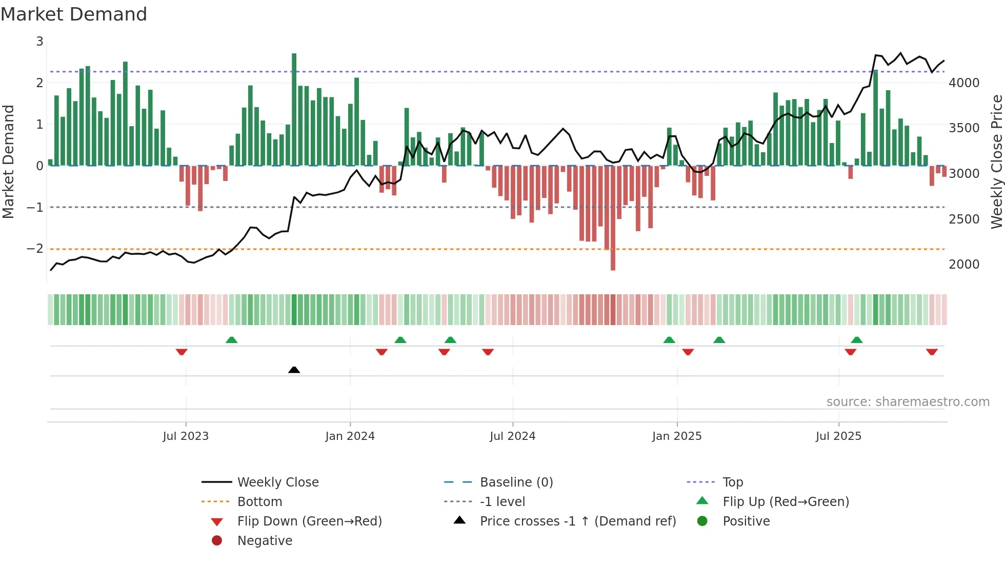 9532 weekly Market Demand chart