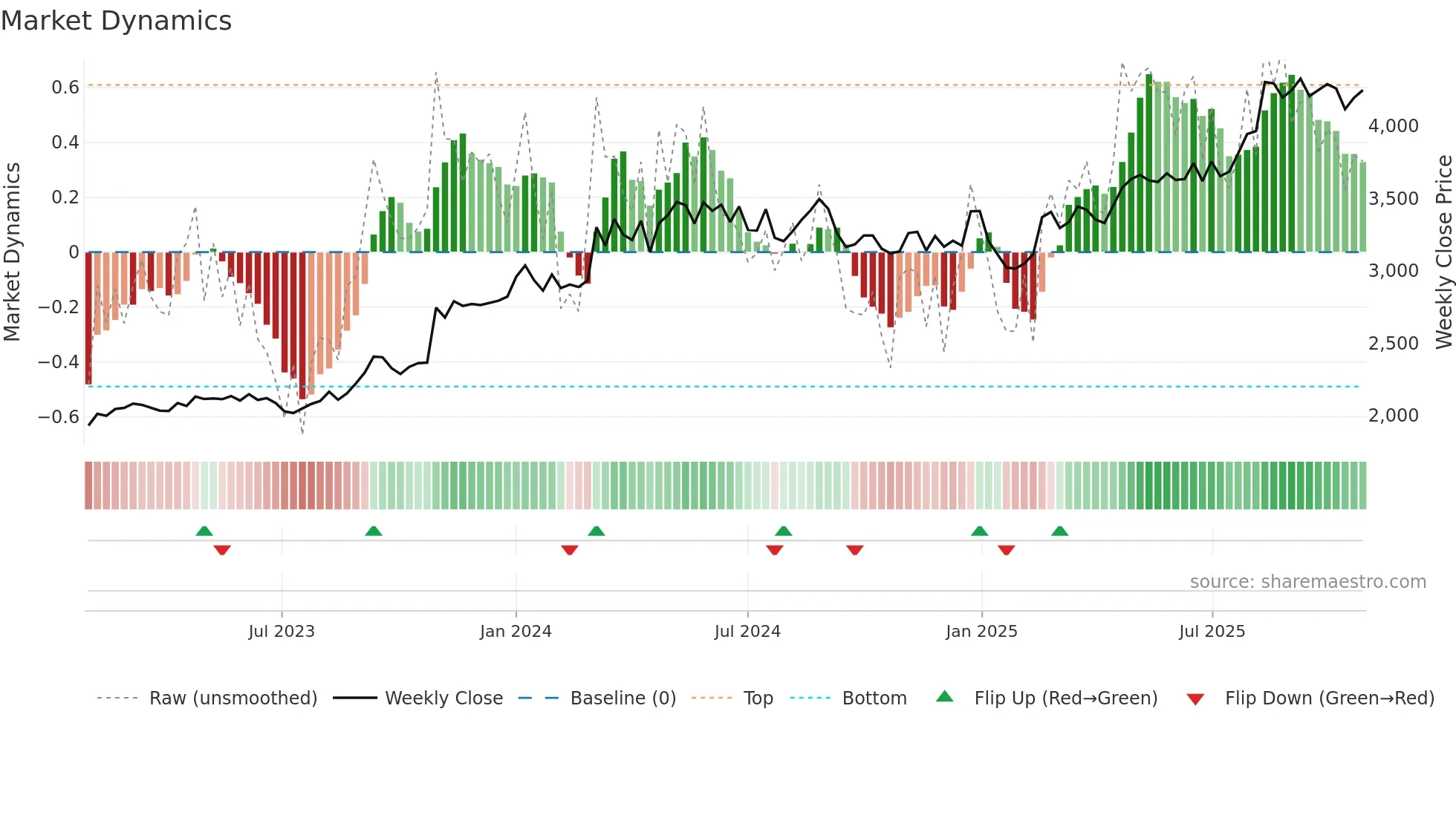 9532 weekly Market Dynamics chart
