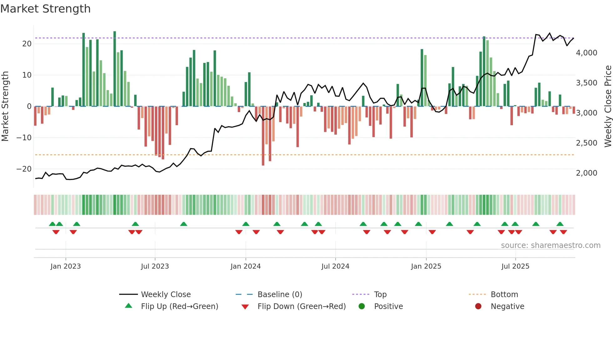 9532 weekly Market Strength chart