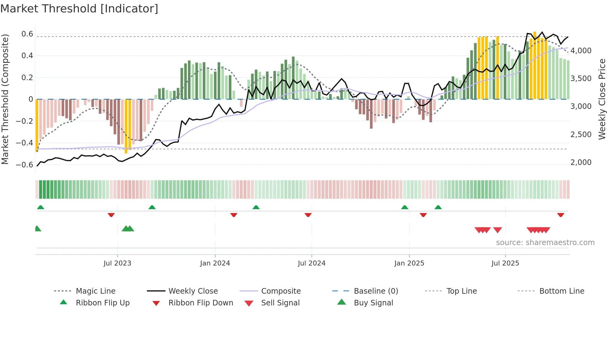 9532 weekly Market Threshold chart