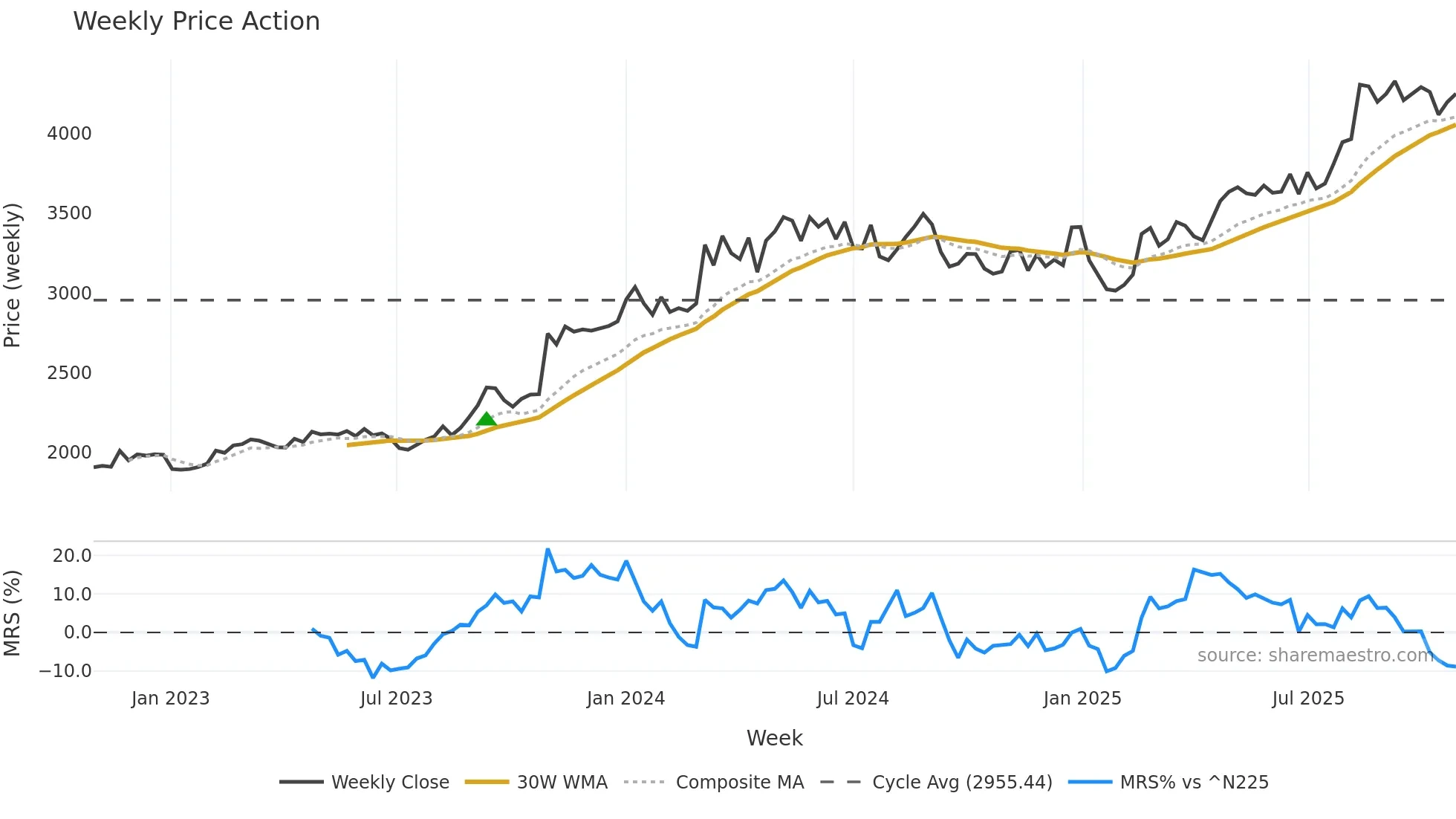 9532 weekly Price Action chart, closing 2025-10-27