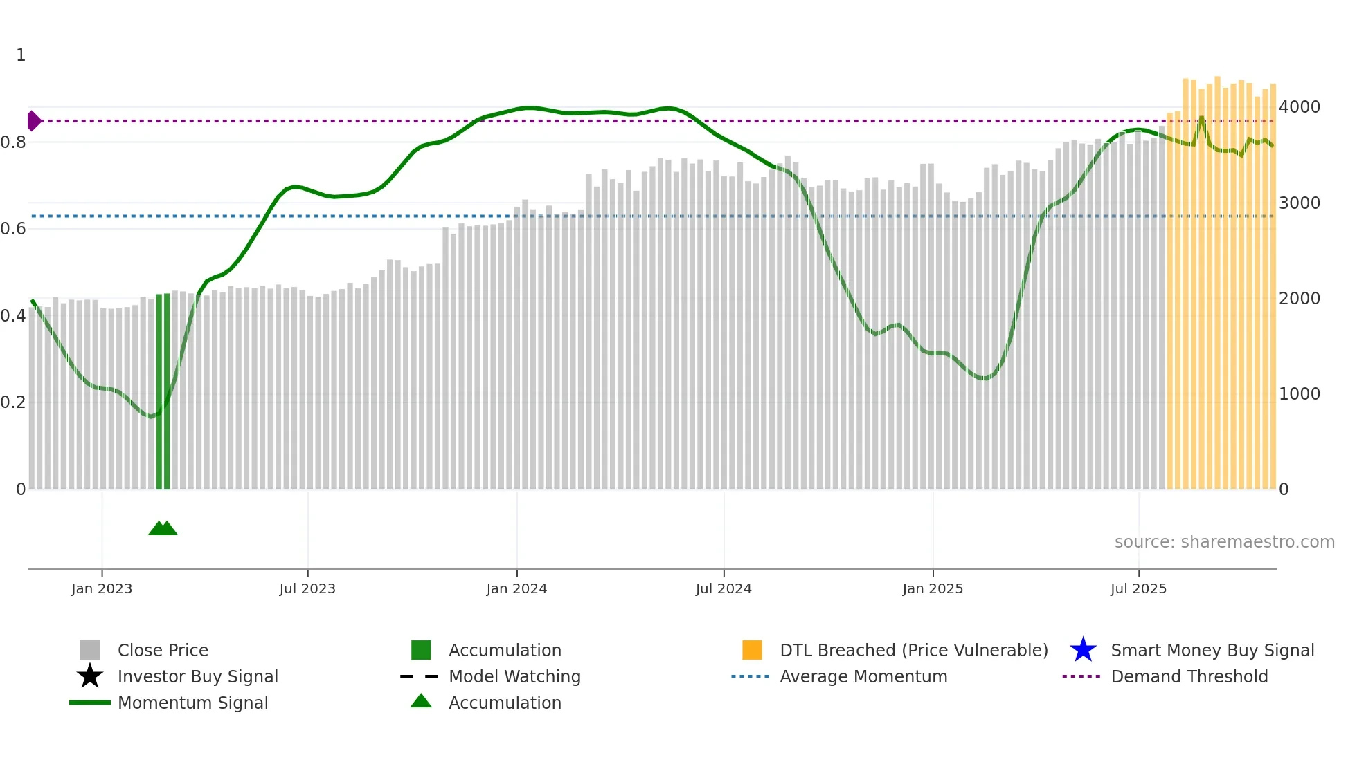 9532 weekly Smart Money chart