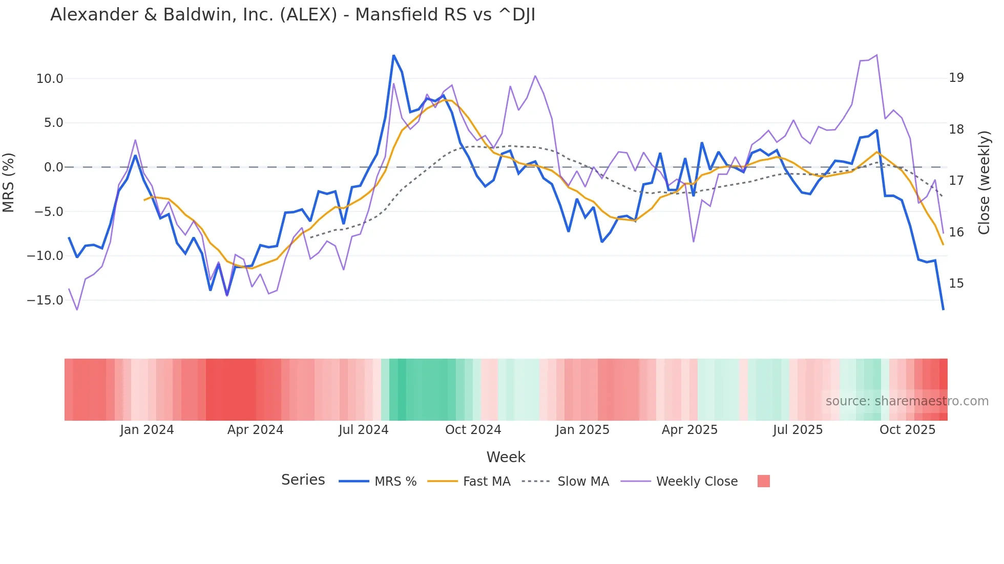 ALEX Mansfield Relative Strength chart