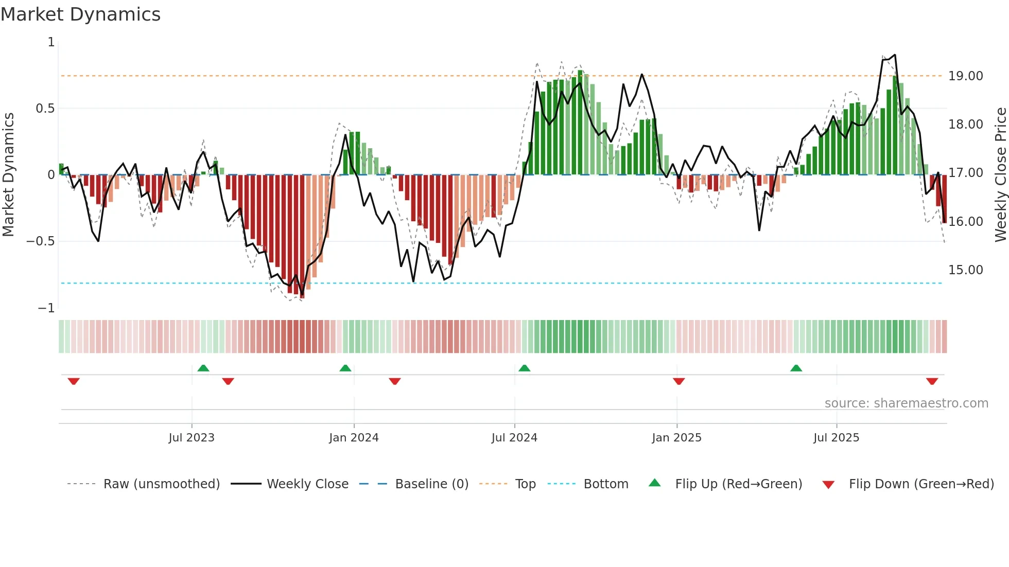 ALEX weekly Market Dynamics chart