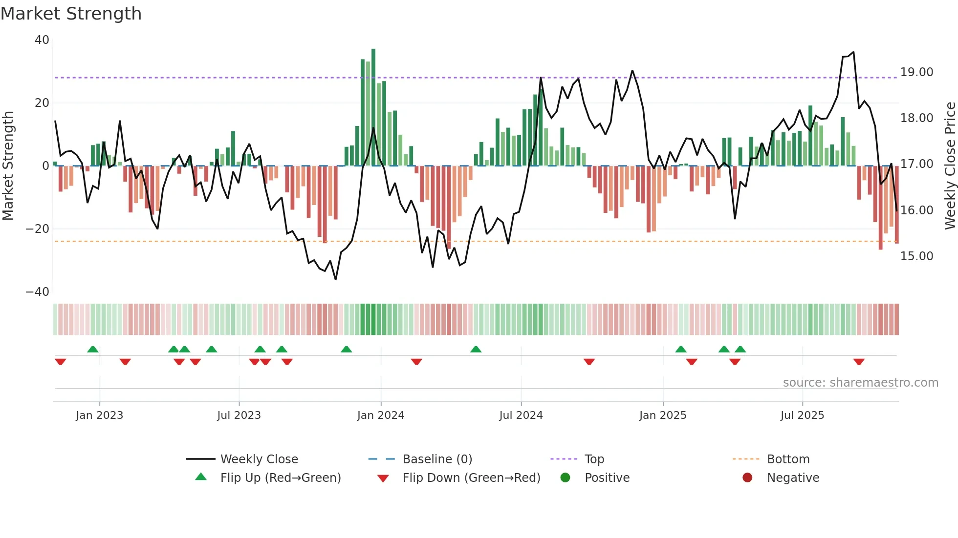 ALEX weekly Market Strength chart