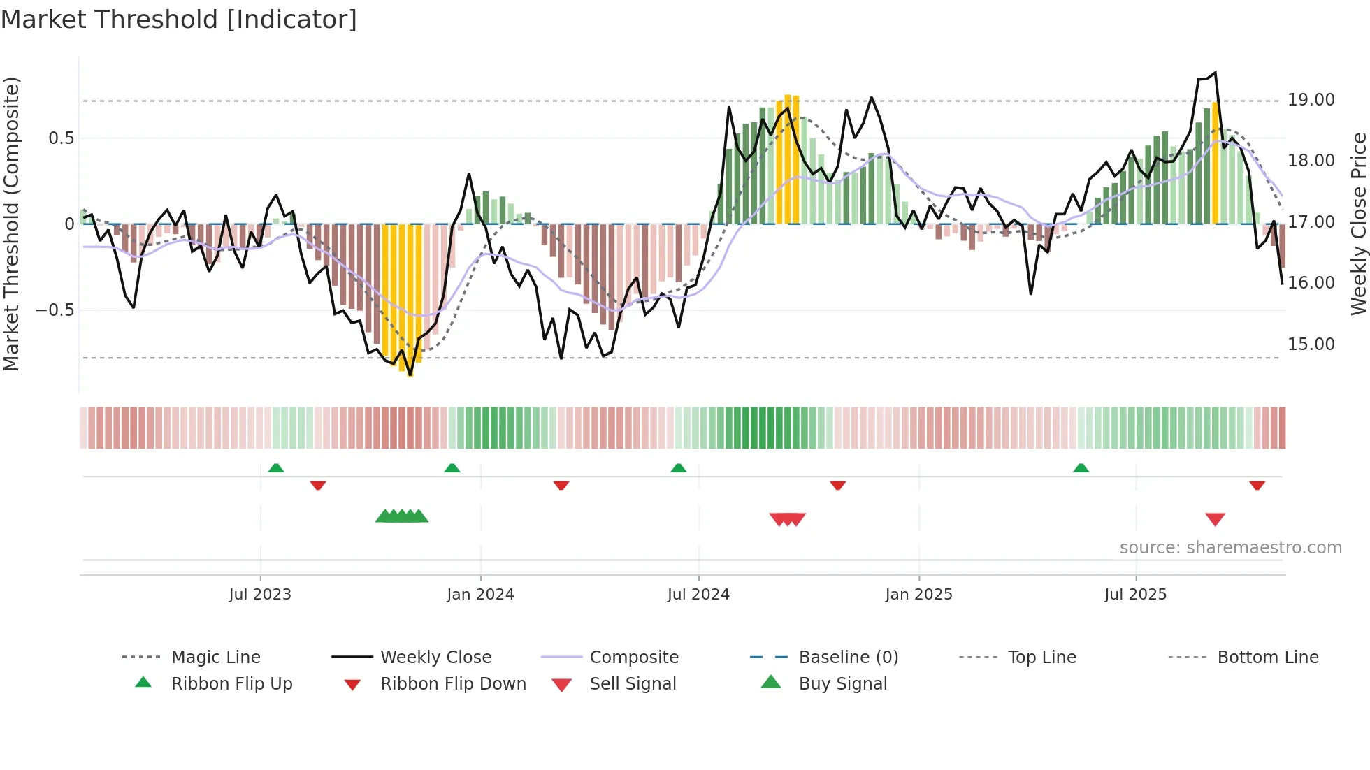ALEX weekly Market Threshold chart
