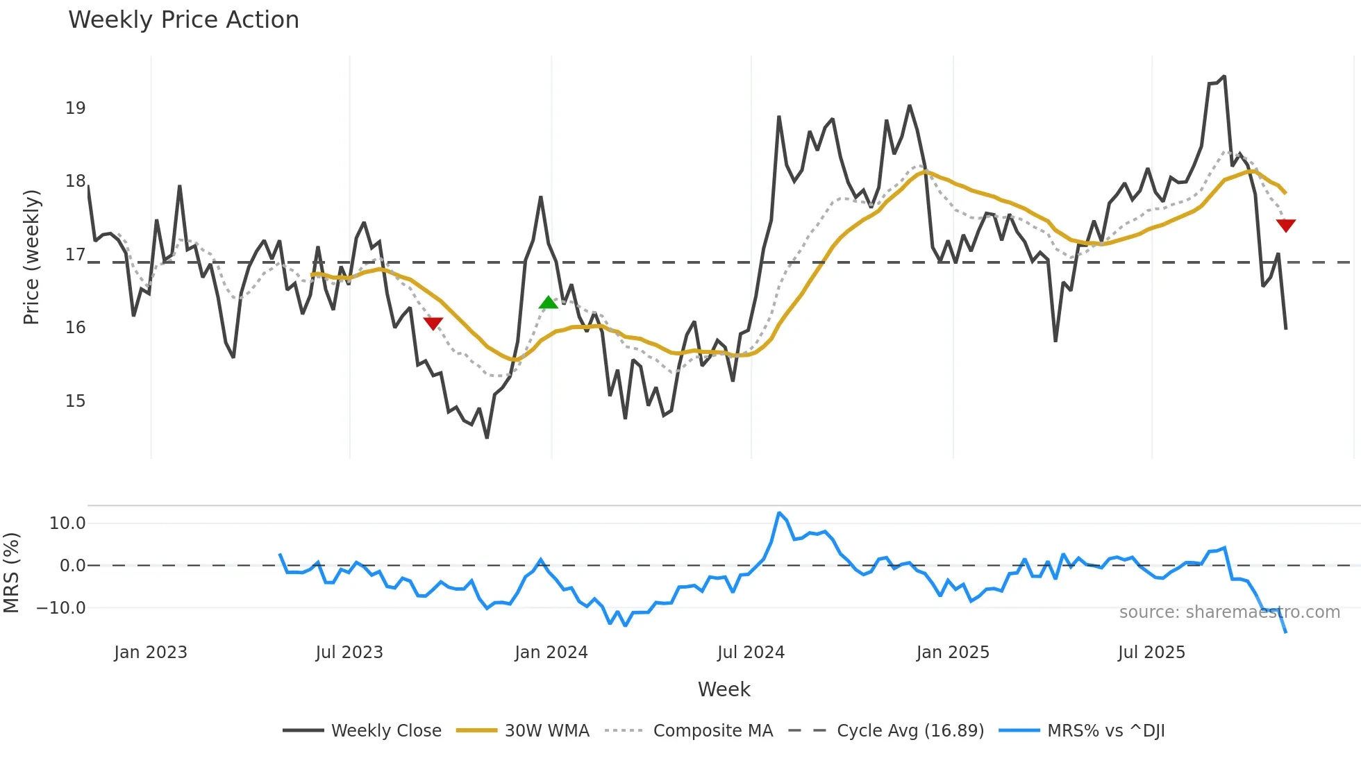 ALEX weekly Price Action chart, closing 2025-10-31