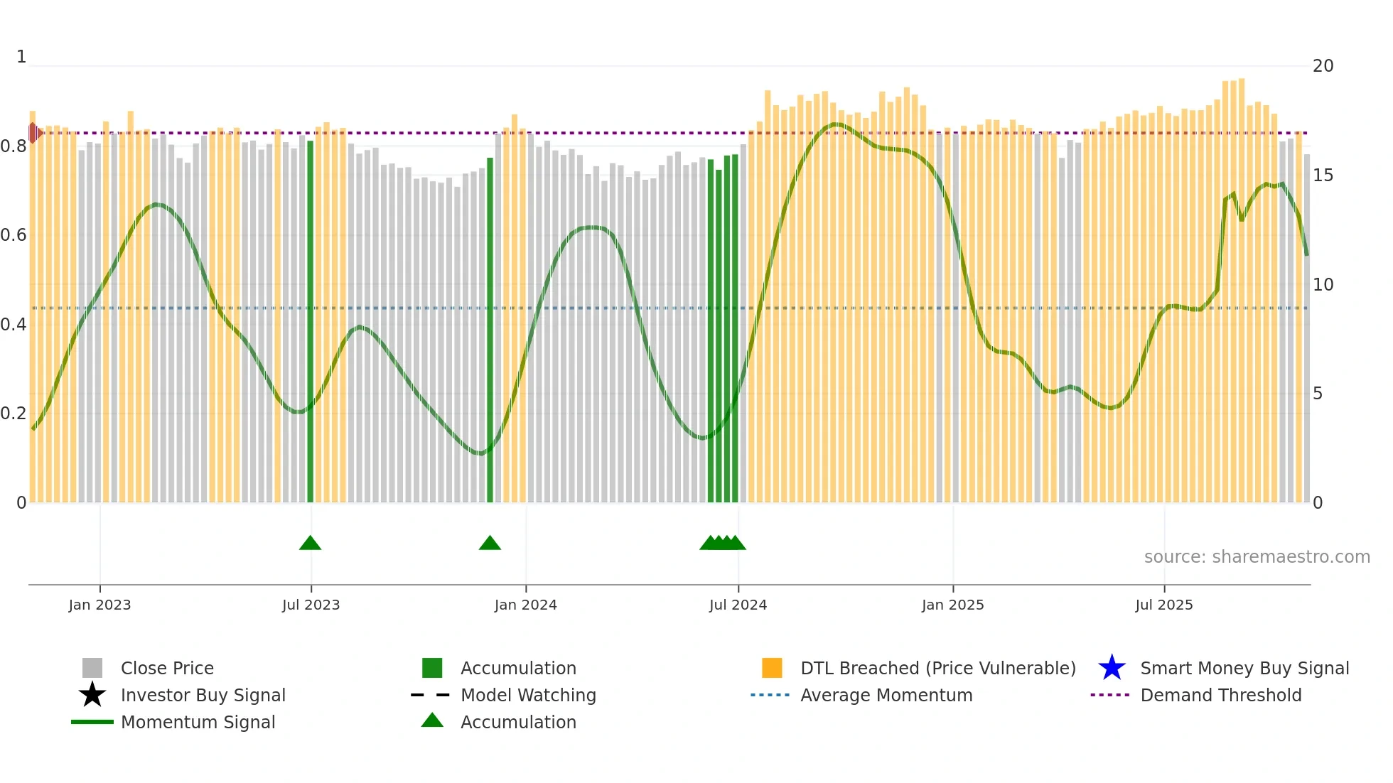 ALEX weekly Smart Money chart